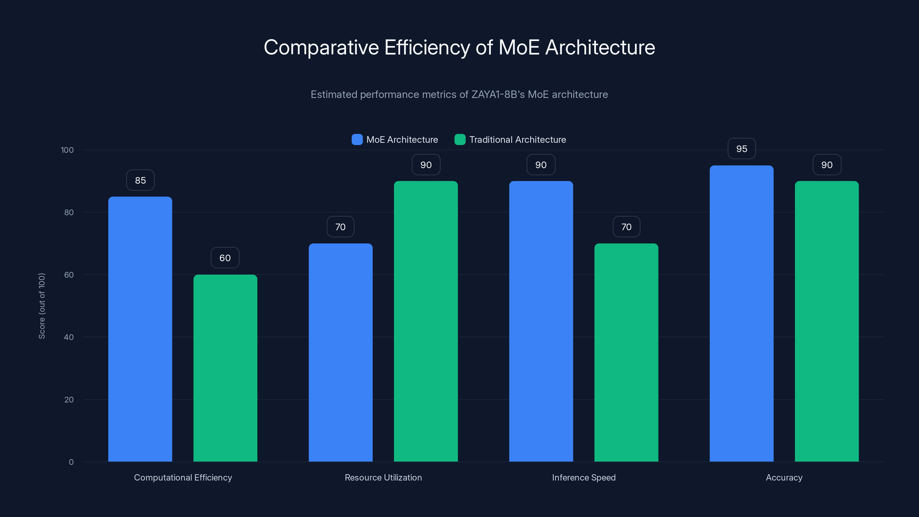 Comparative Efficiency of MoE Architecture