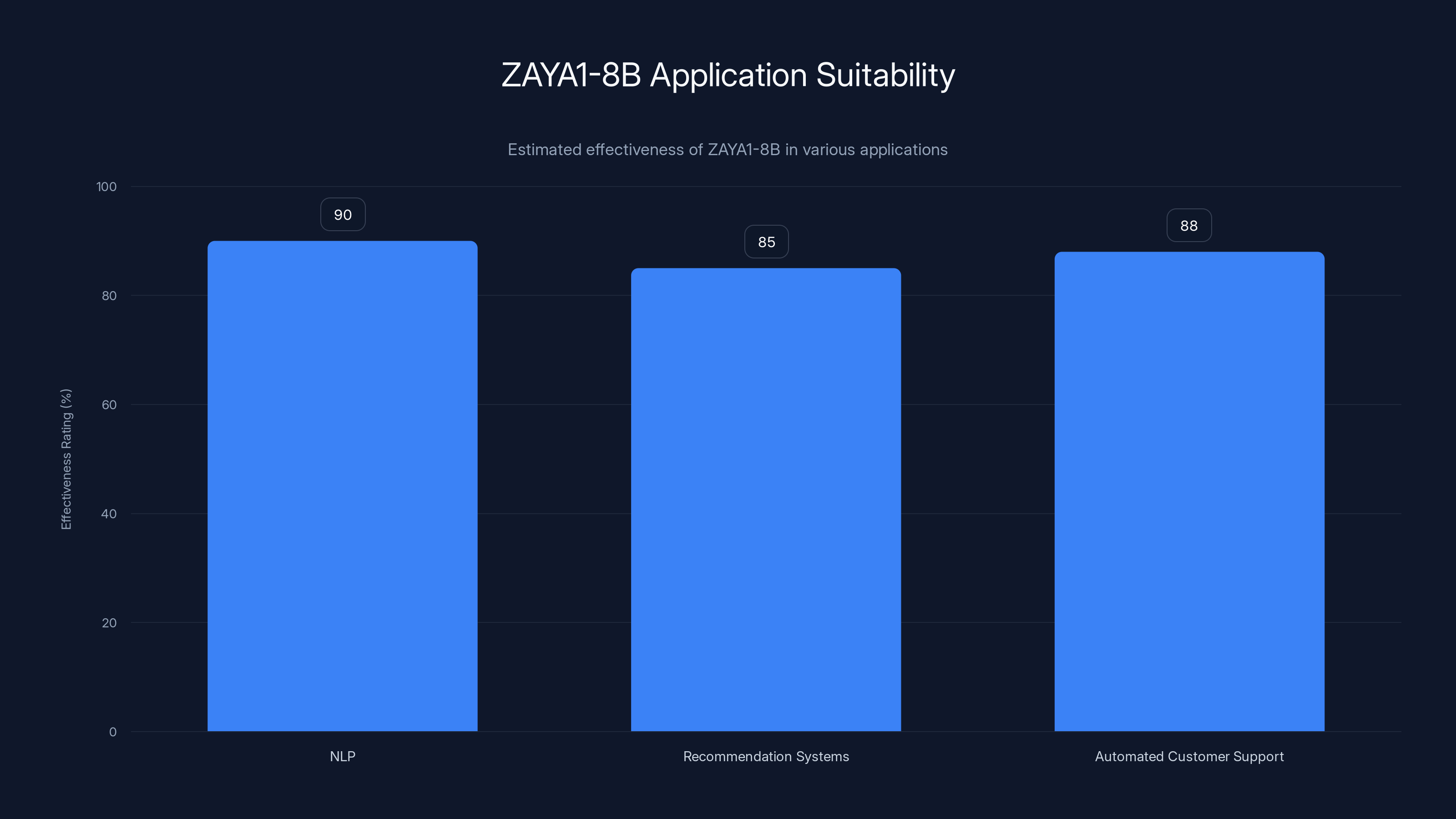 ZAYA1-8B Application Suitability