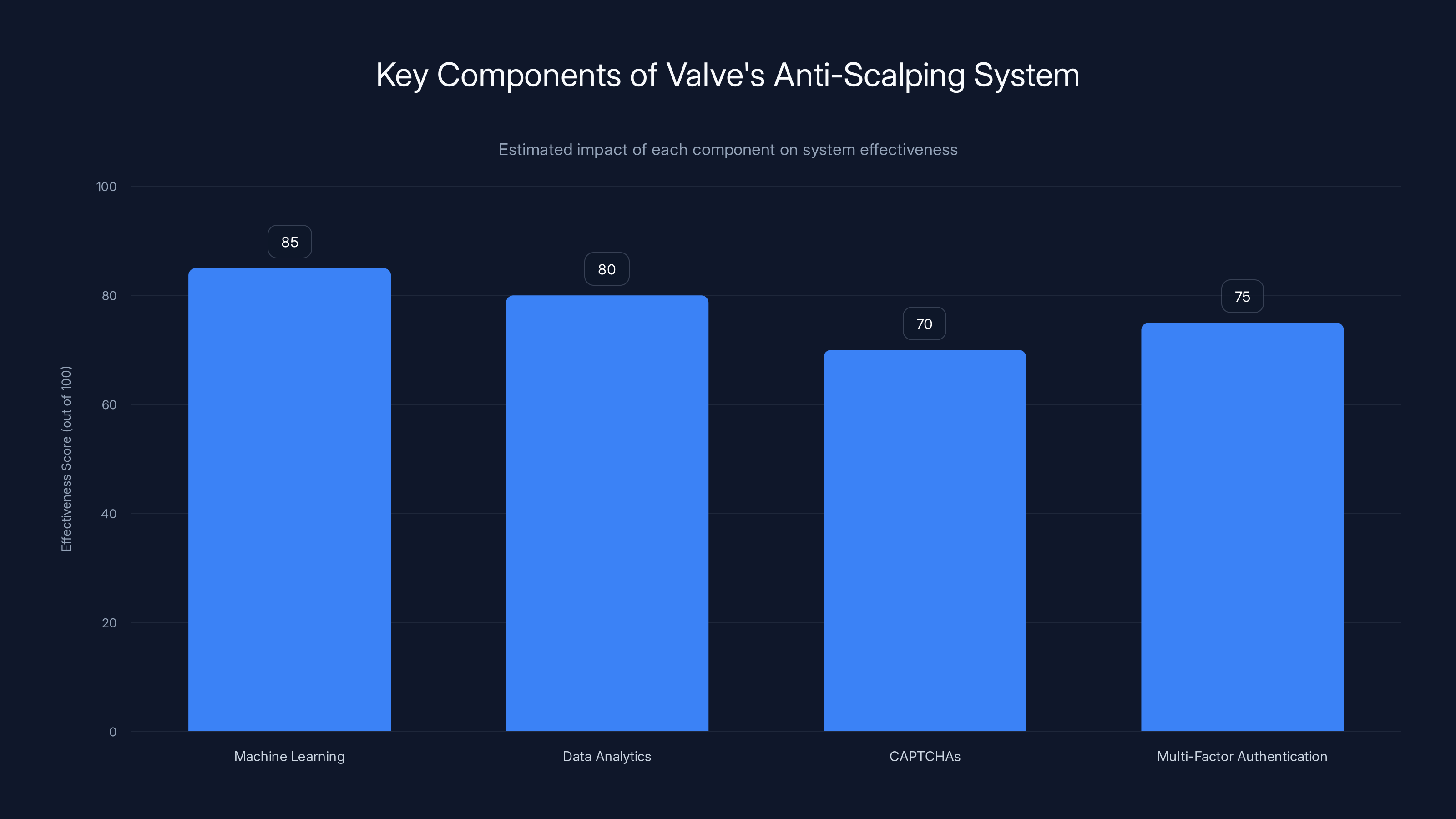 Key Components of Valve's Anti-Scalping System