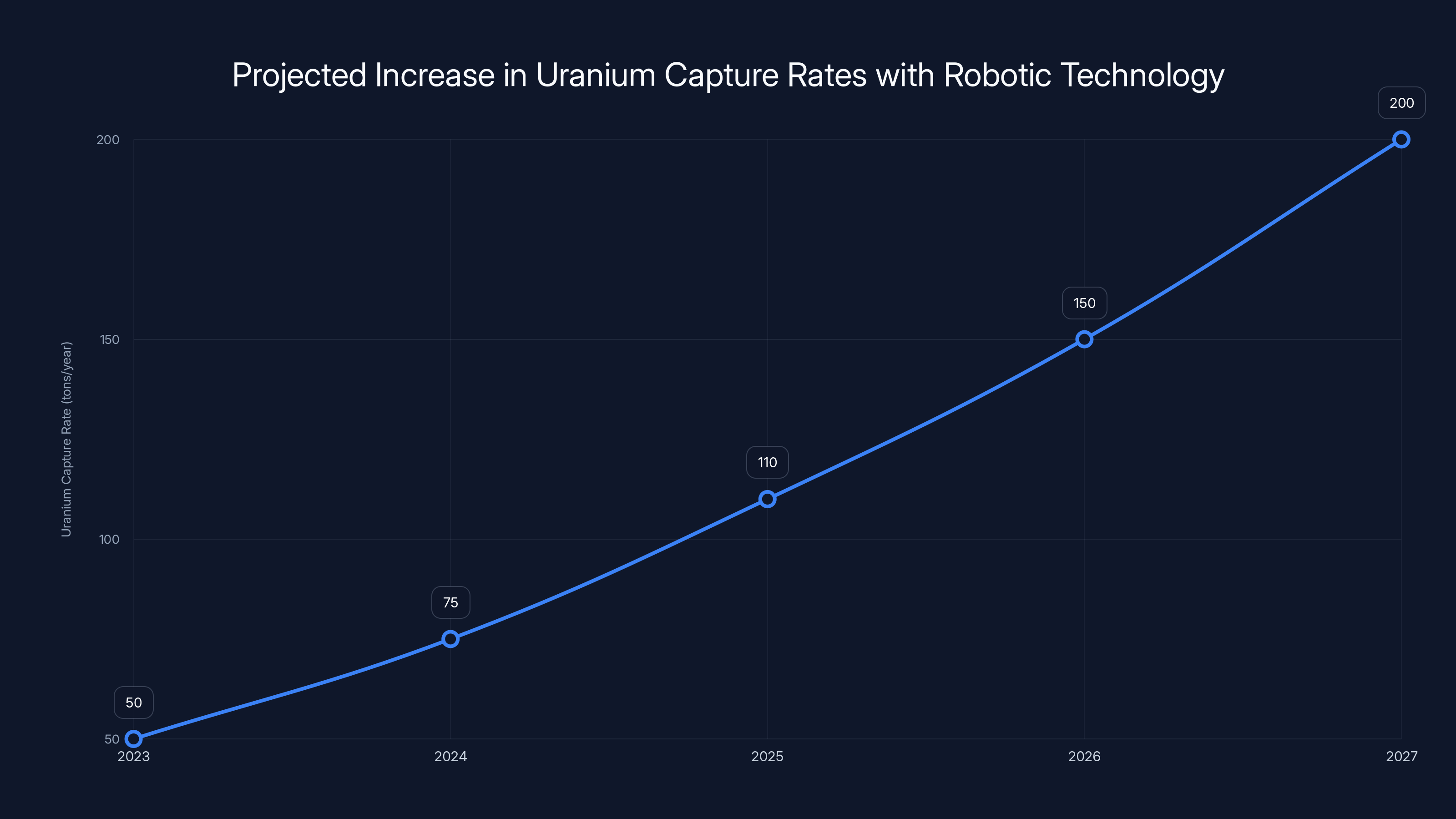 Projected Increase in Uranium Capture Rates with Robotic Technology