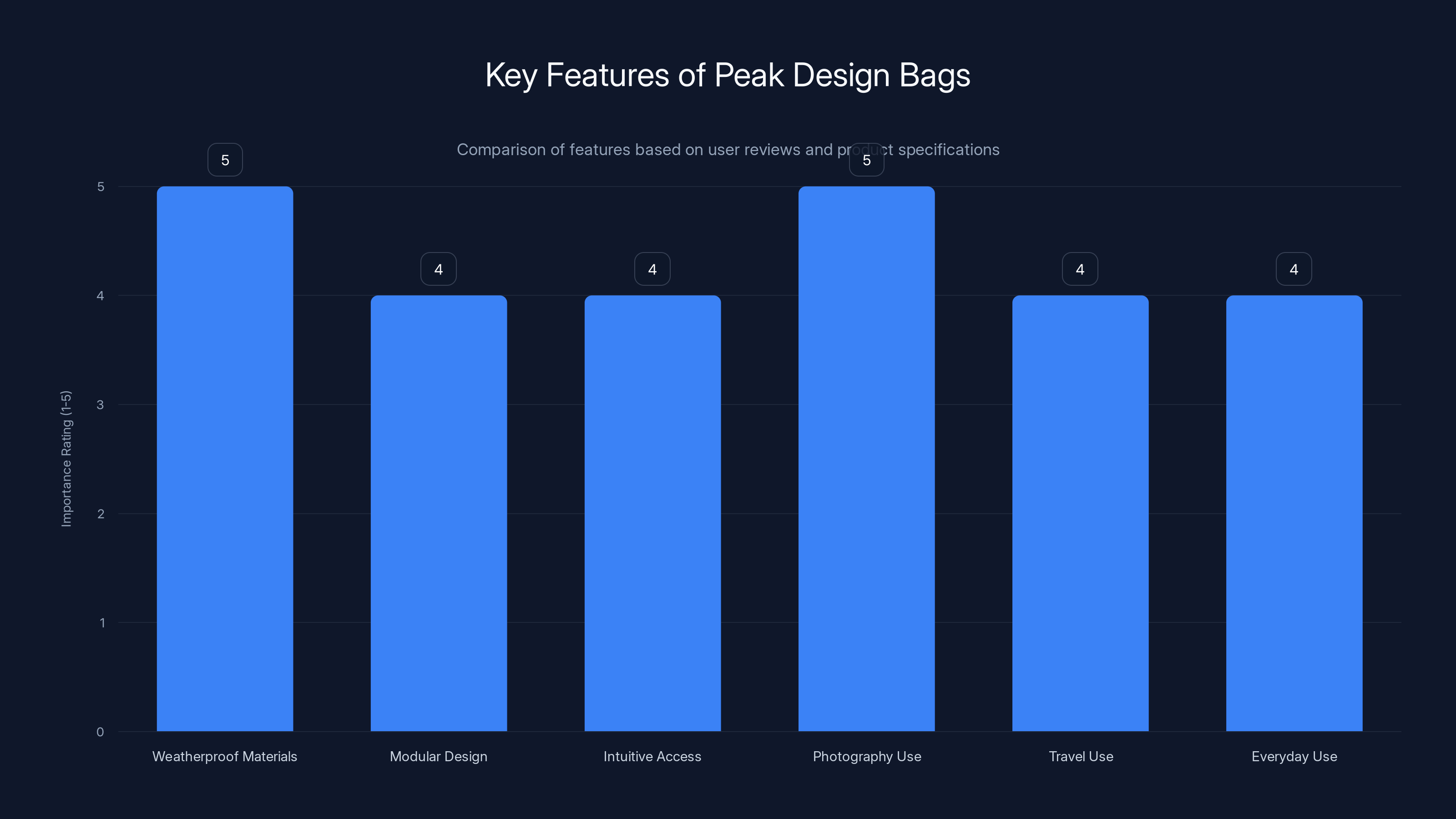 Key Features of Peak Design Bags
