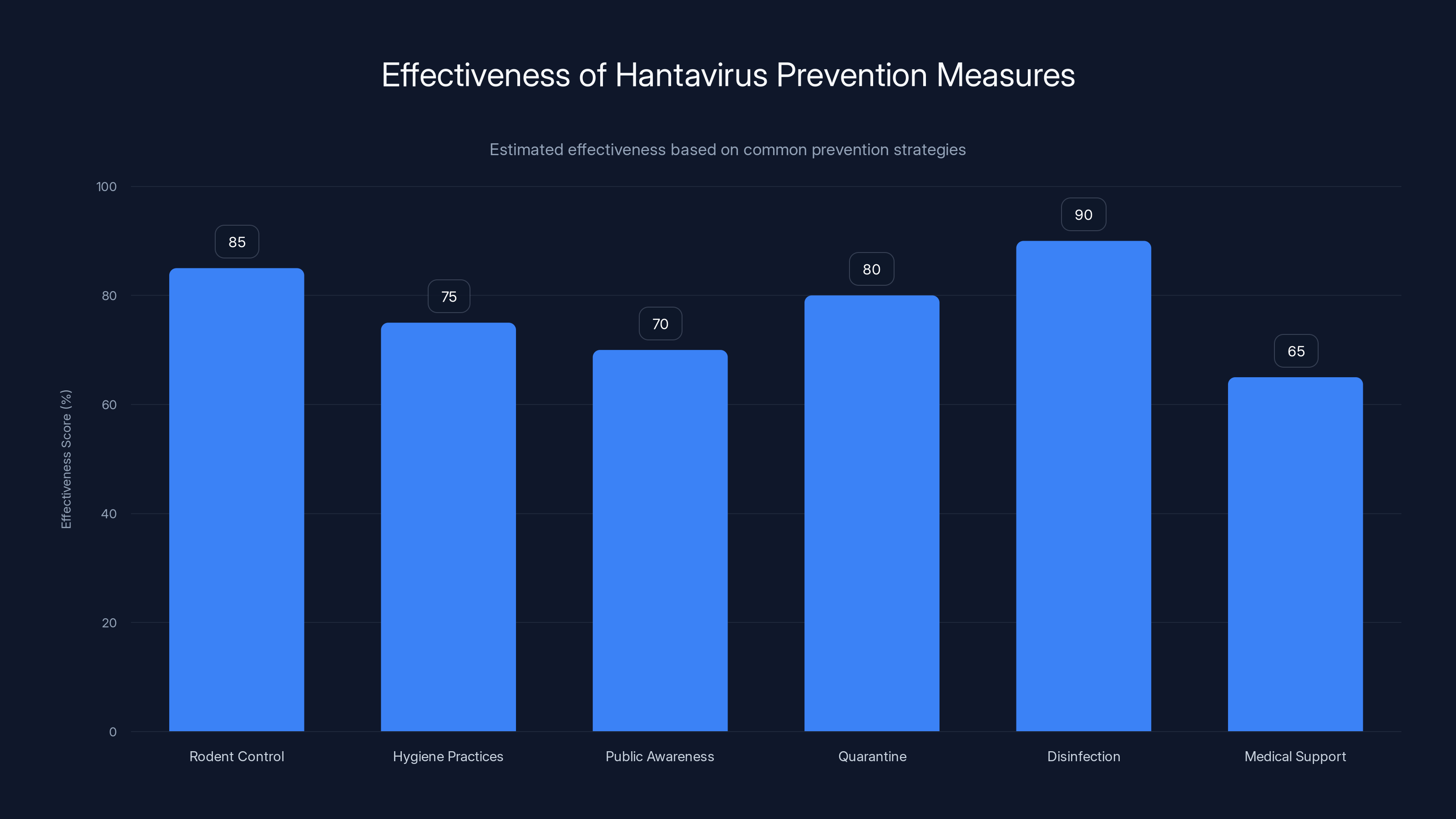 Effectiveness of Hantavirus Prevention Measures