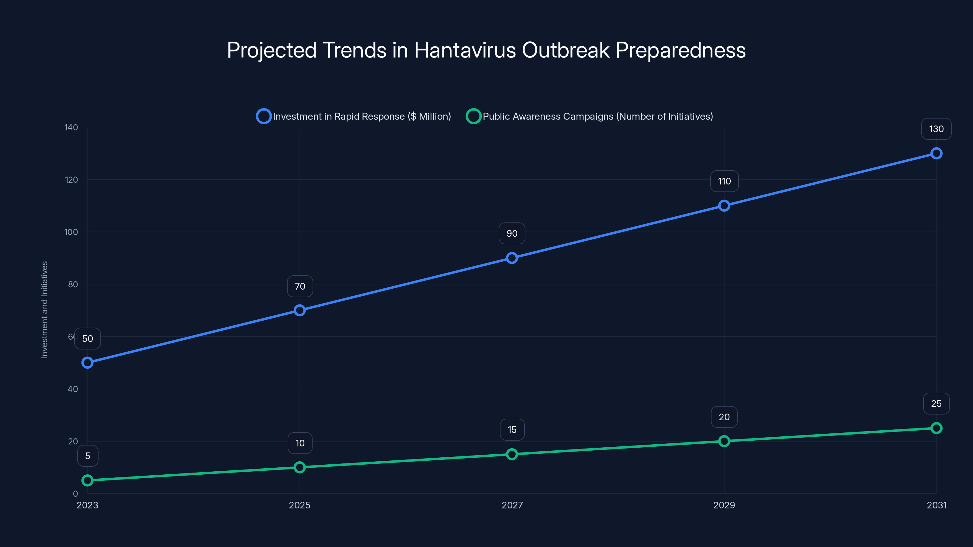 Projected Trends in Hantavirus Outbreak Preparedness