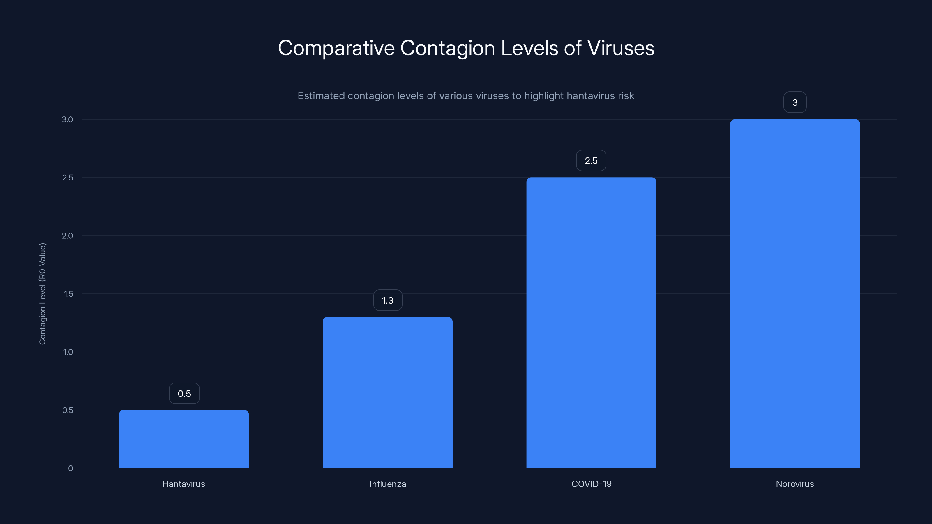 Comparative Contagion Levels of Viruses
