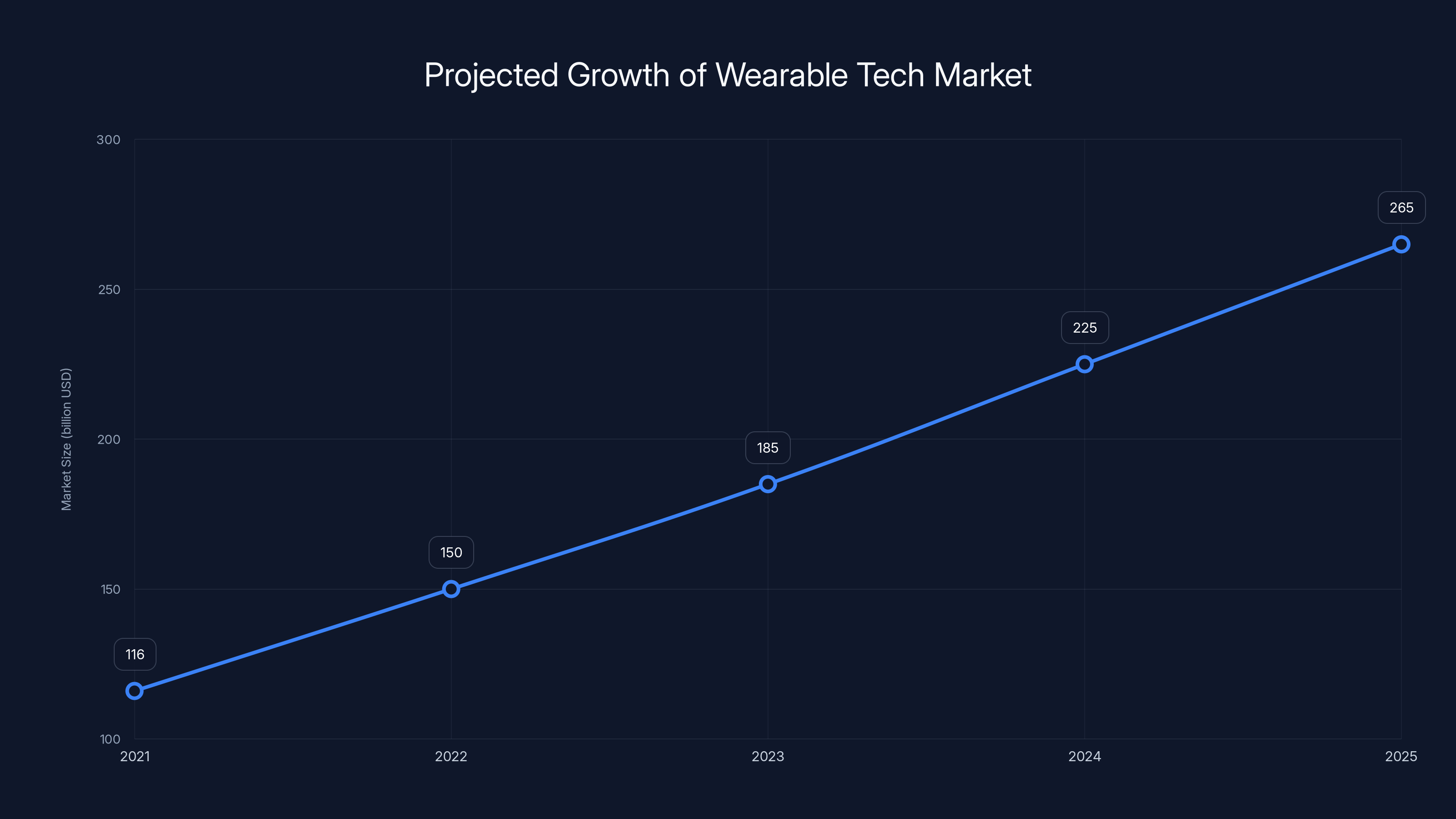 Projected Growth of Wearable Tech Market