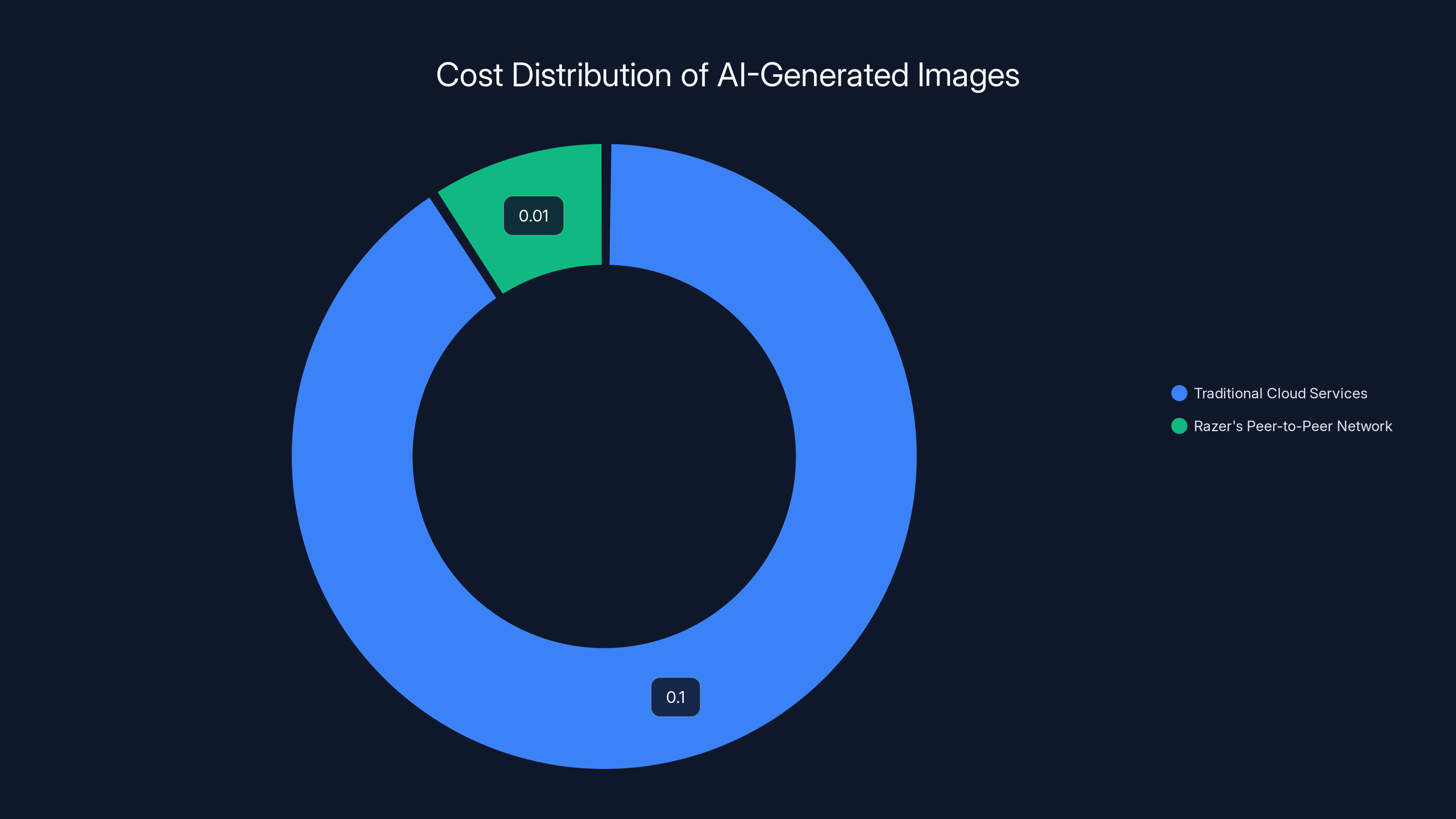 Cost Distribution of AI-Generated Images