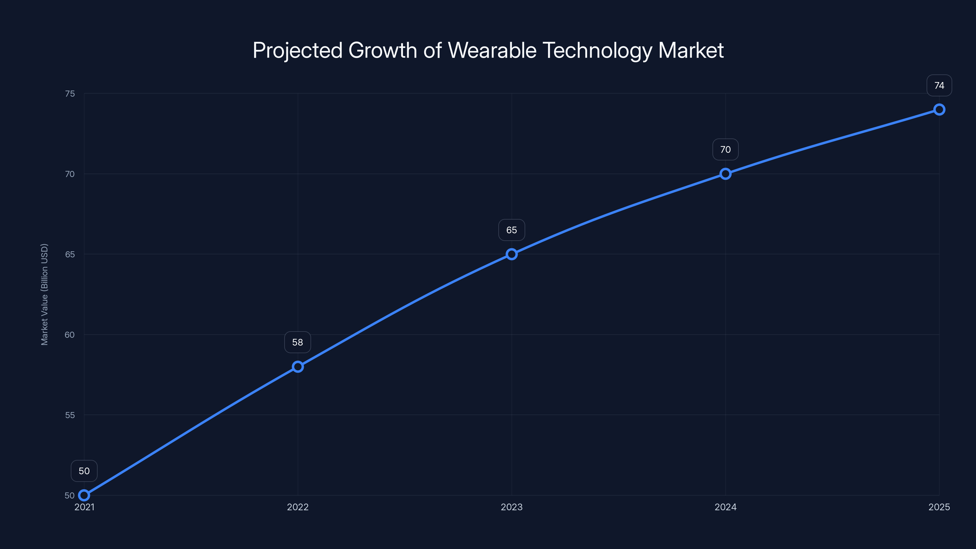 Projected Growth of Wearable Technology Market