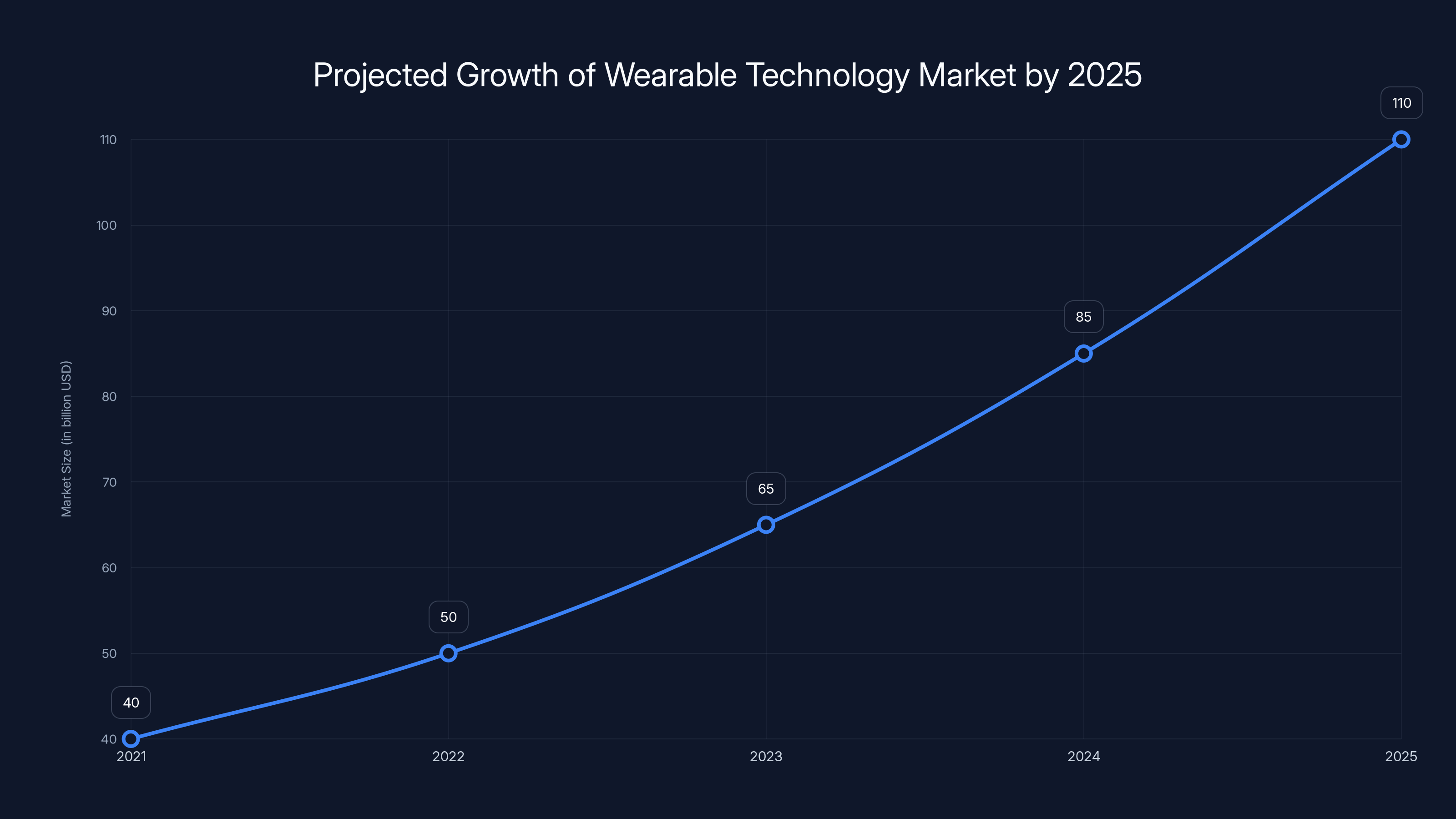 Projected Growth of Wearable Technology Market by 2025