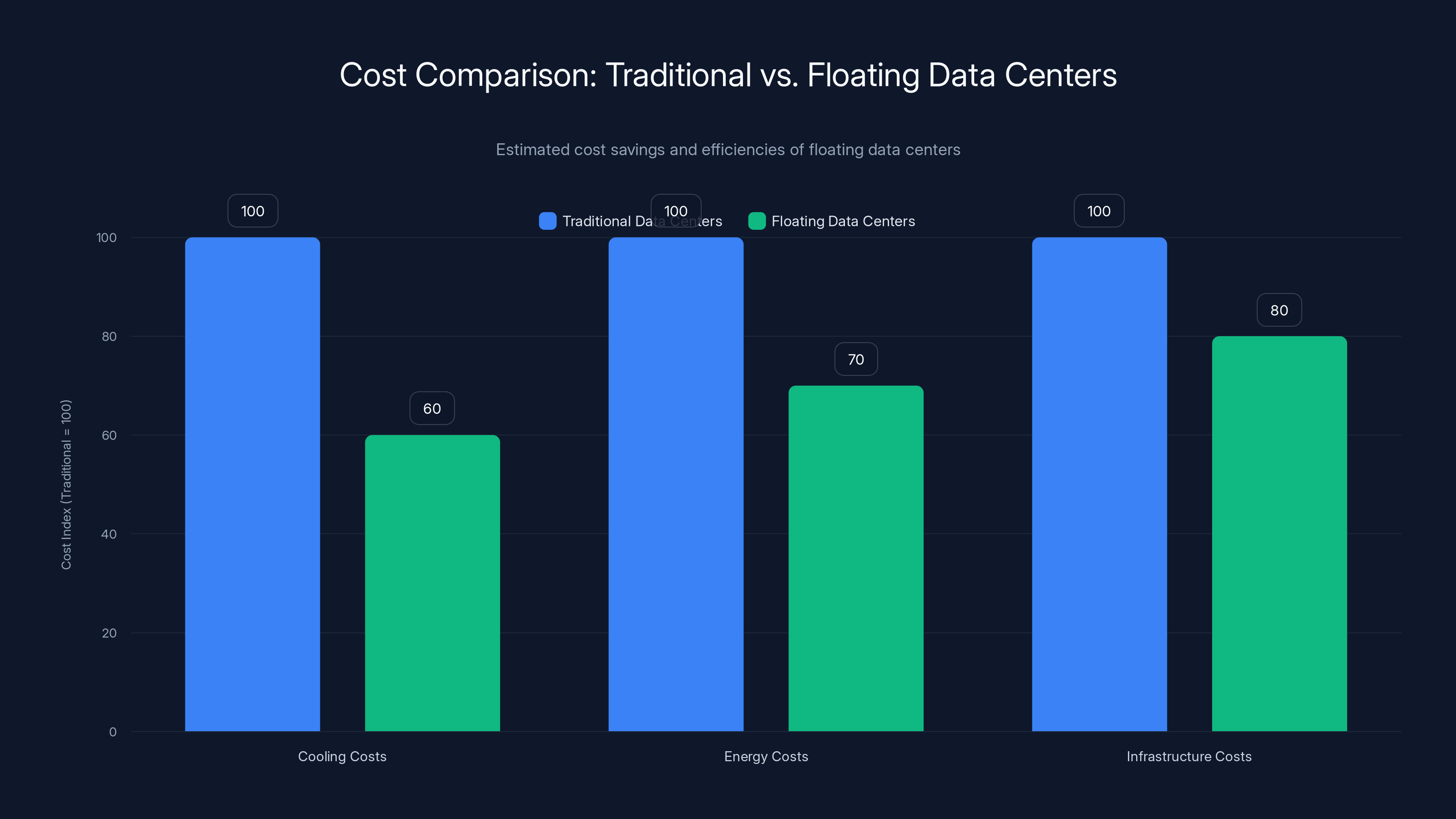 Cost Comparison: Traditional vs. Floating Data Centers