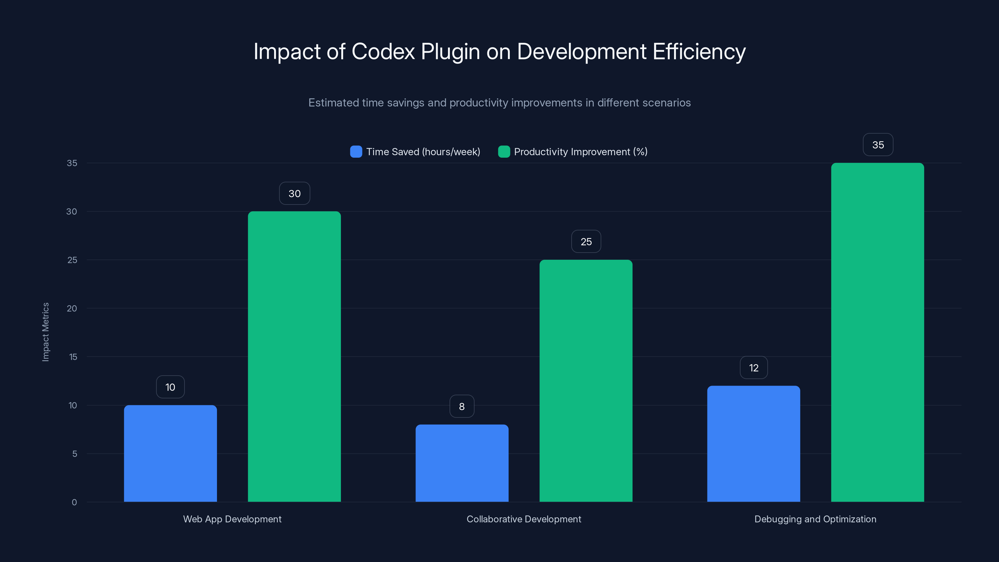Impact of Codex Plugin on Development Efficiency