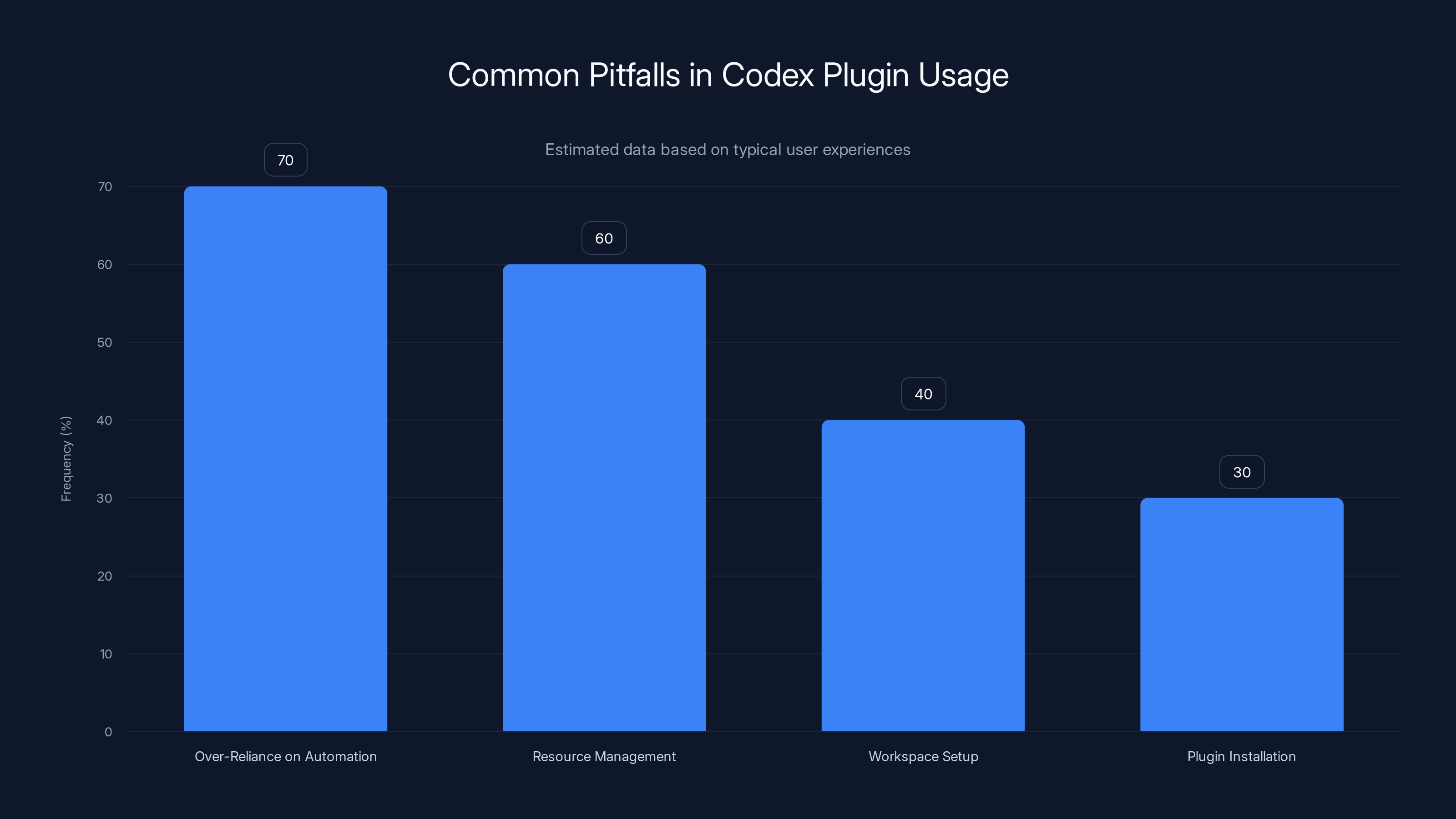 Common Pitfalls in Codex Plugin Usage