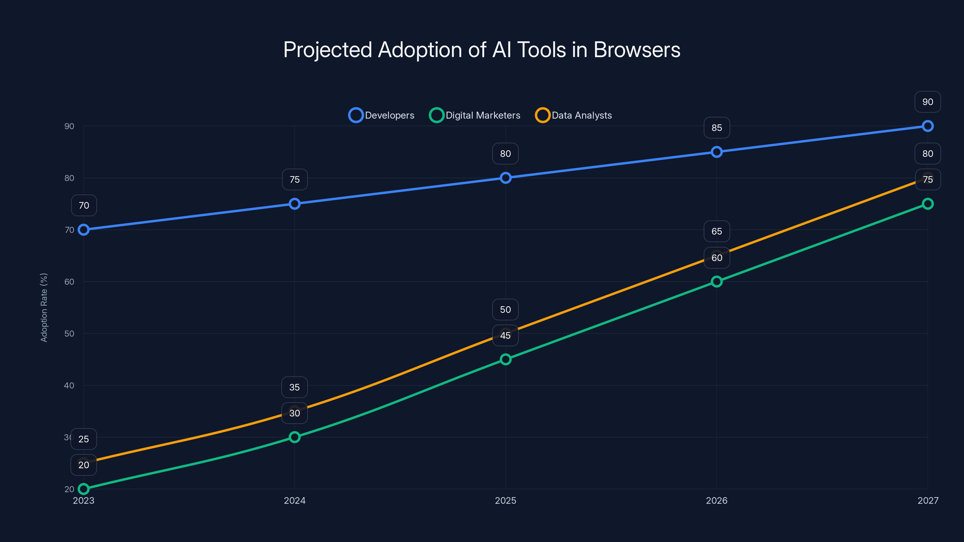Projected Adoption of AI Tools in Browsers