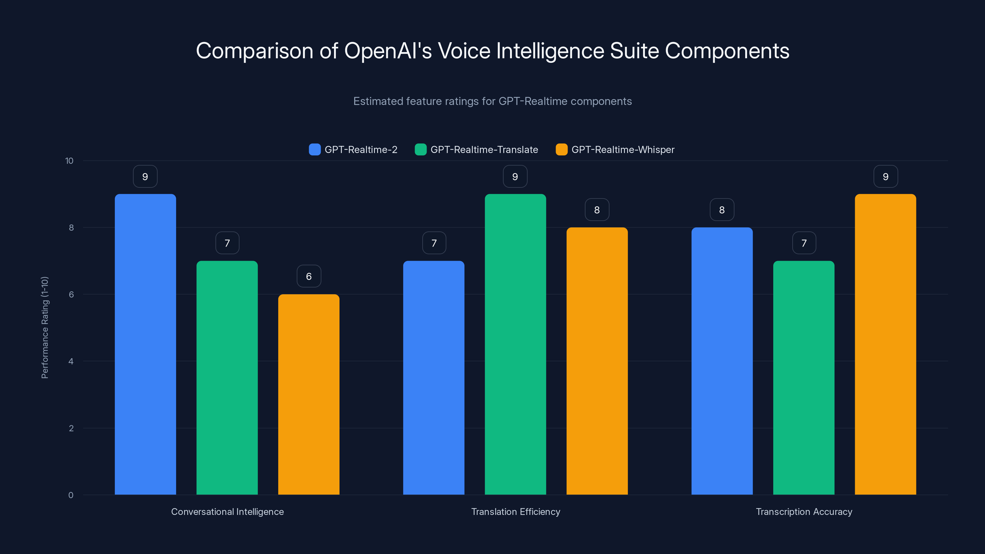 Comparison of OpenAI's Voice Intelligence Suite Components