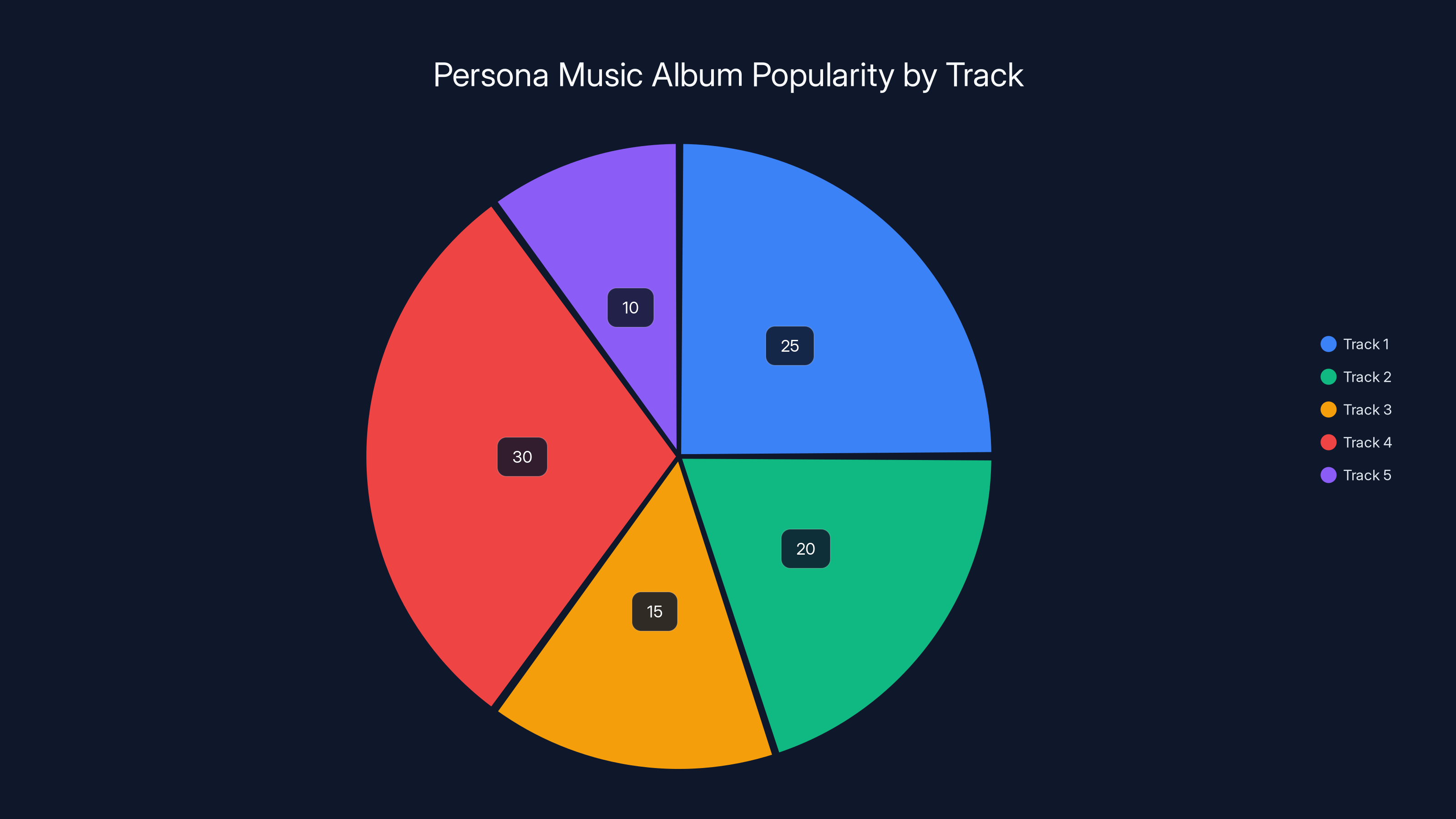 Persona Music Album Popularity by Track