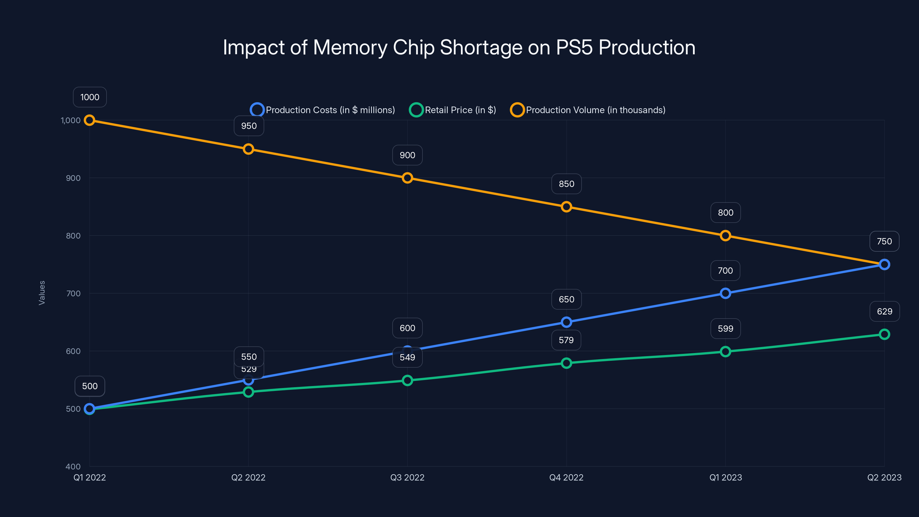 Impact of Memory Chip Shortage on PS5 Production
