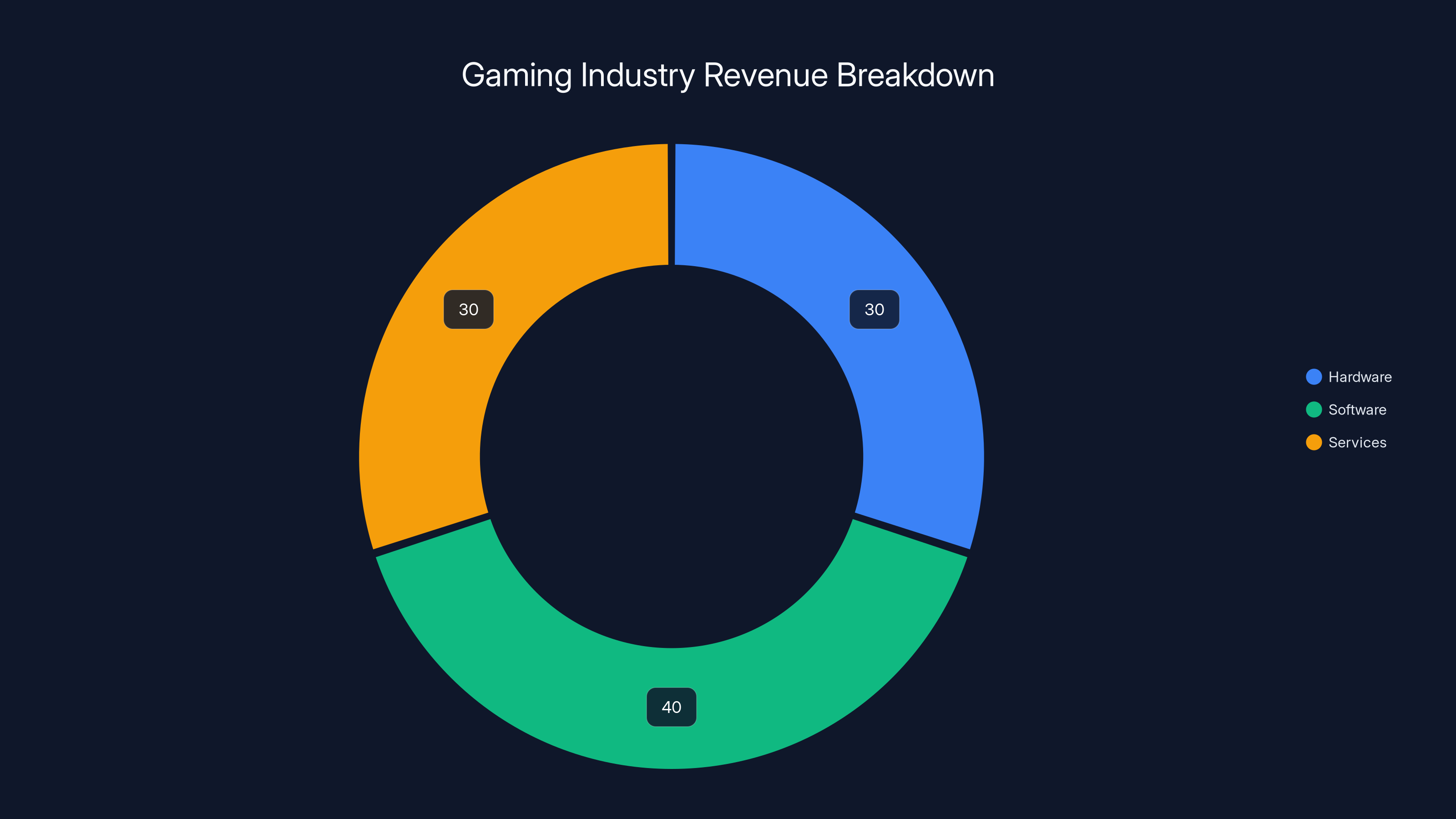Gaming Industry Revenue Breakdown