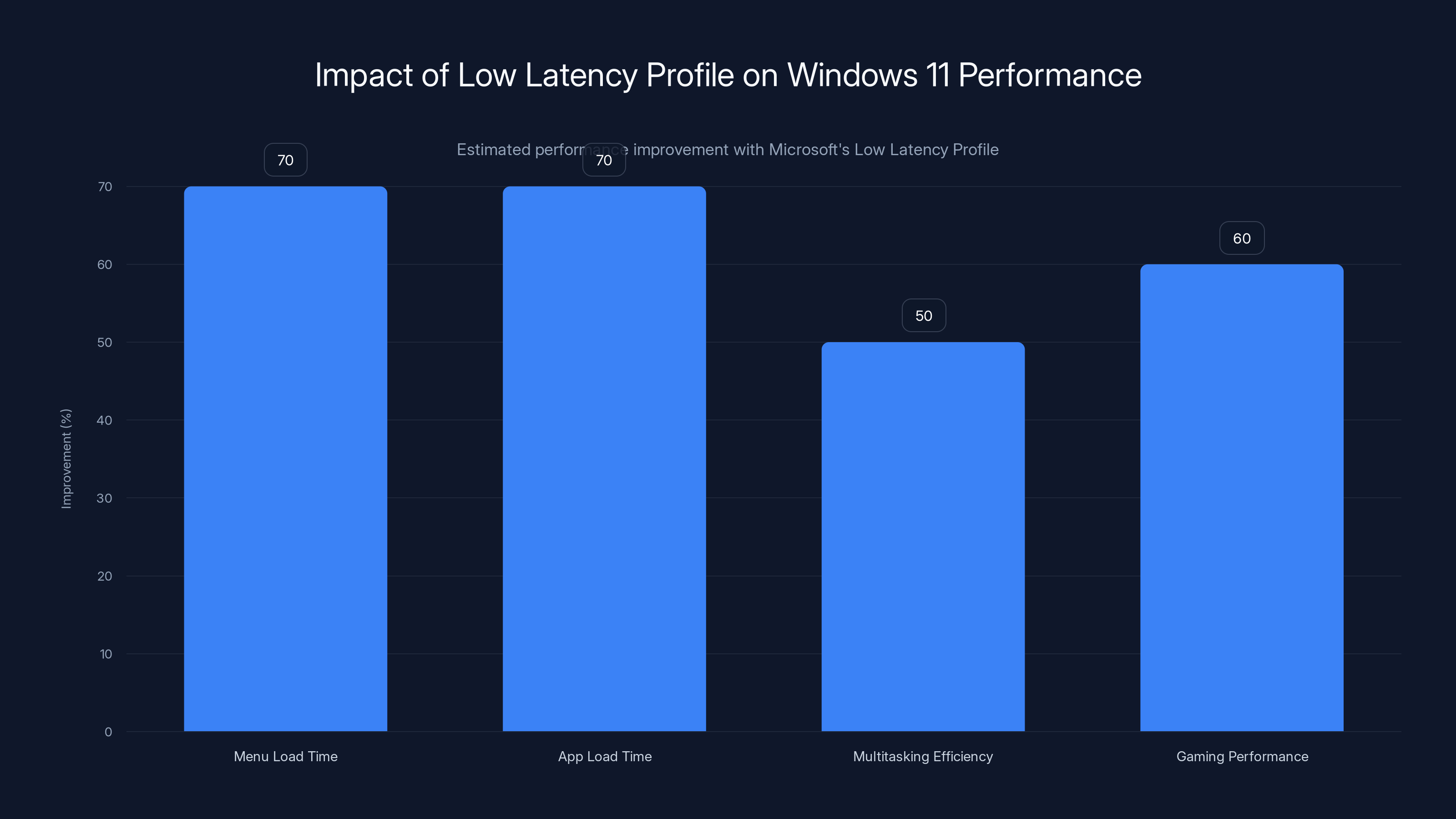 Impact of Low Latency Profile on Windows 11 Performance