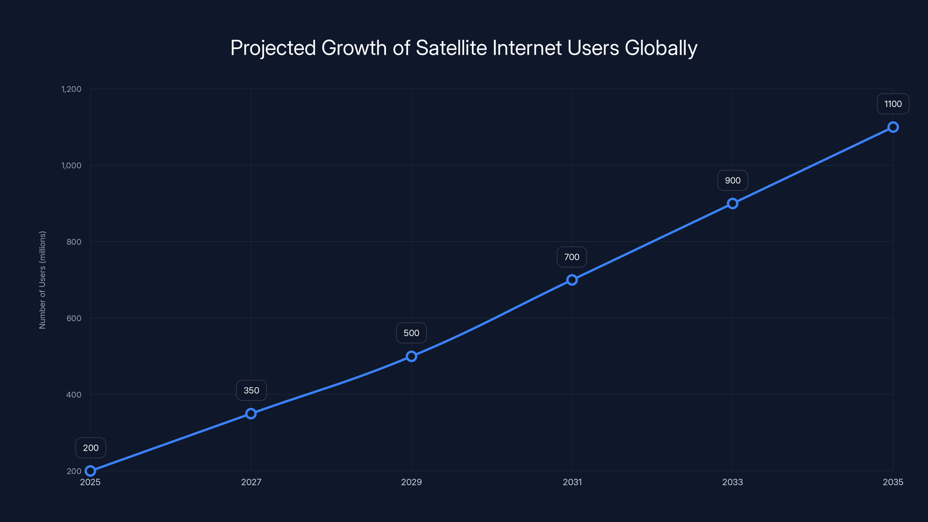 Projected Growth of Satellite Internet Users Globally