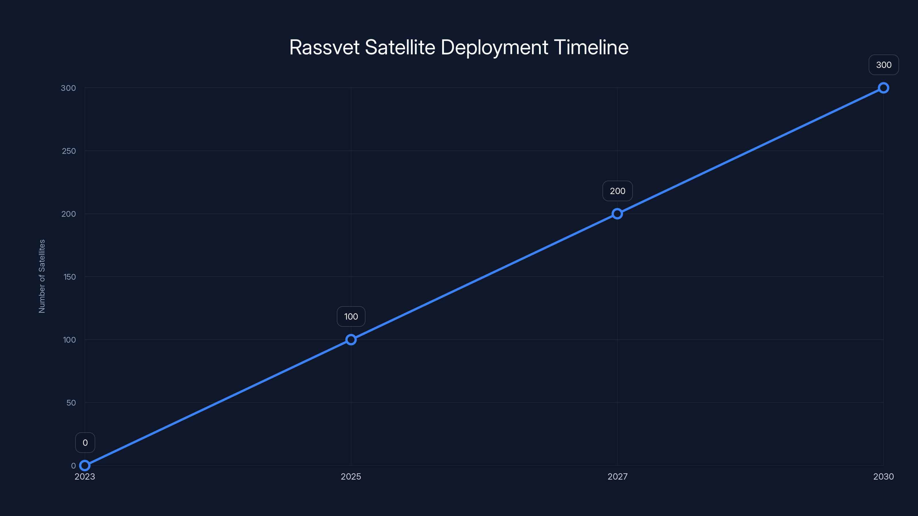 Rassvet Satellite Deployment Timeline