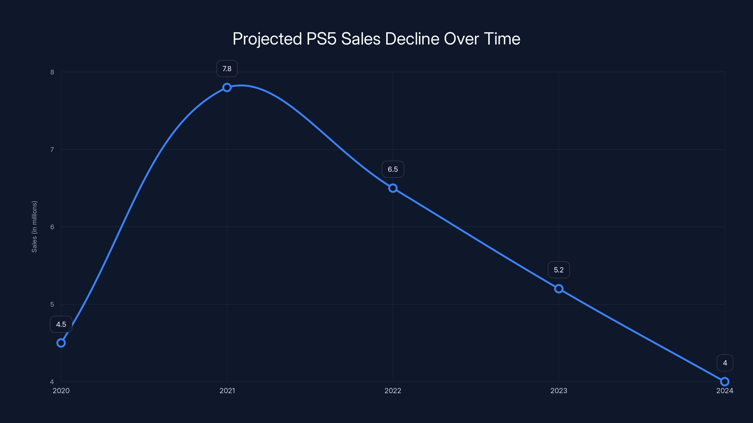 Projected PS5 Sales Decline Over Time