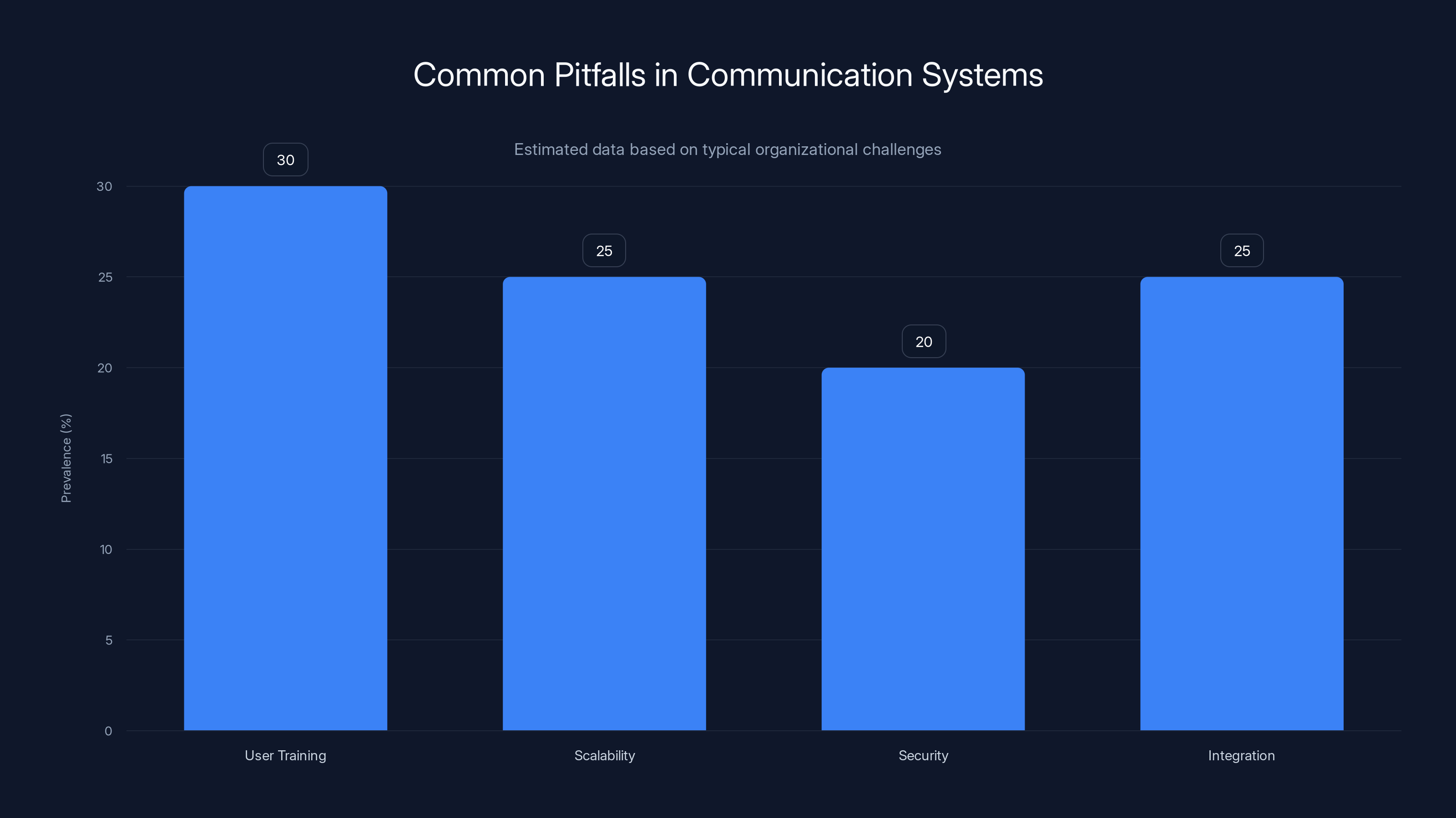 Common Pitfalls in Communication Systems