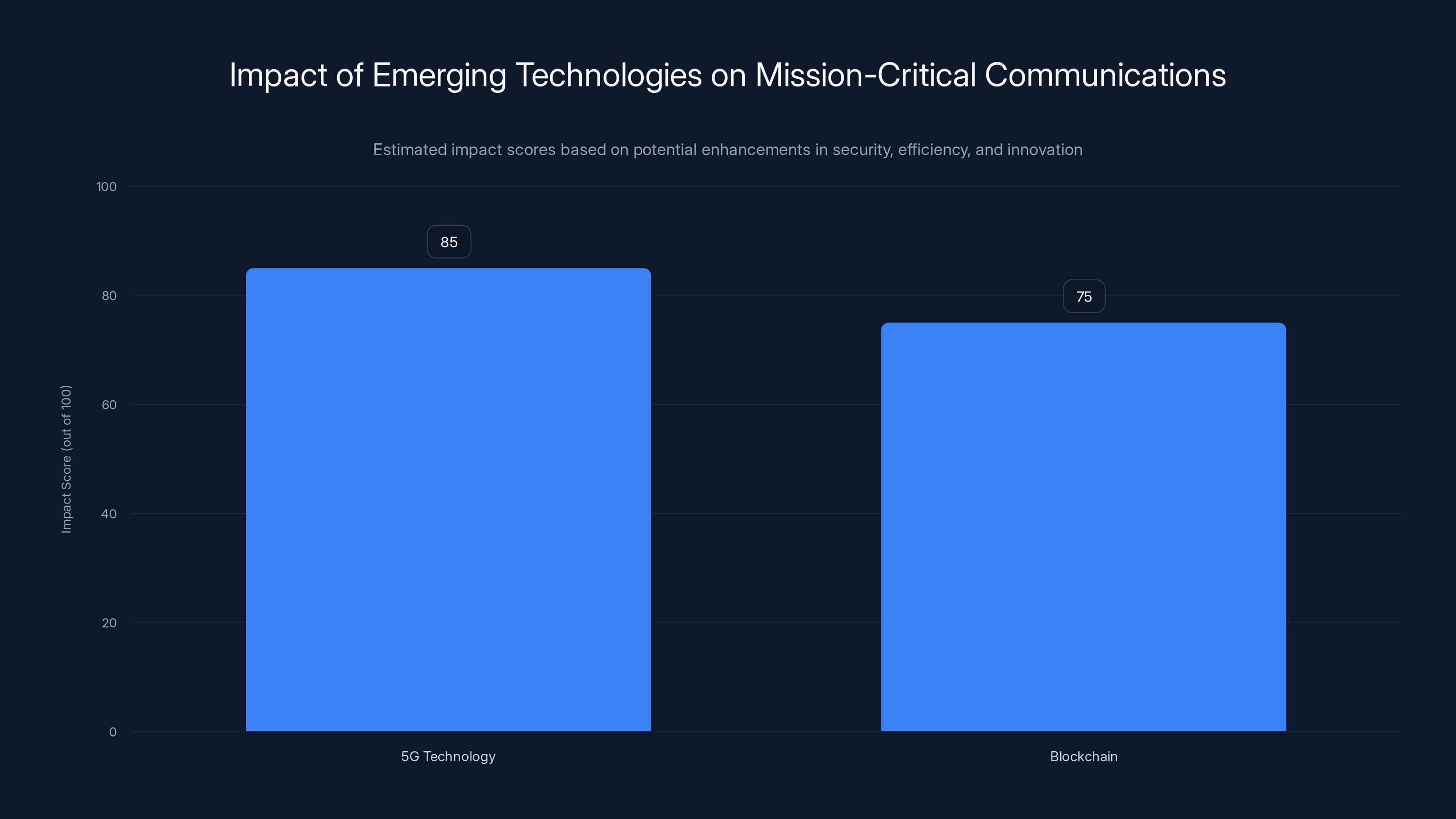 Impact of Emerging Technologies on Mission-Critical Communications