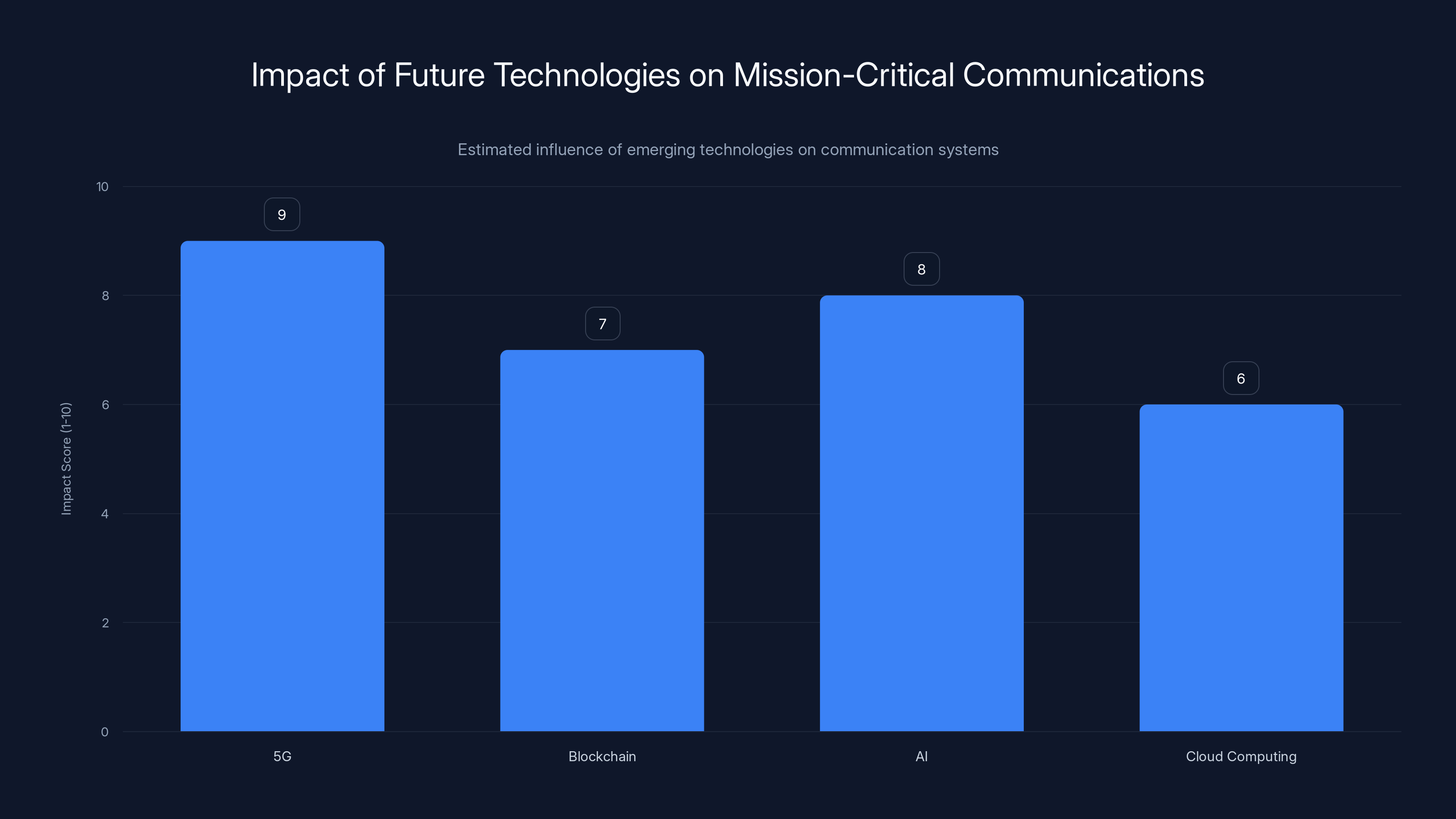 Impact of Future Technologies on Mission-Critical Communications