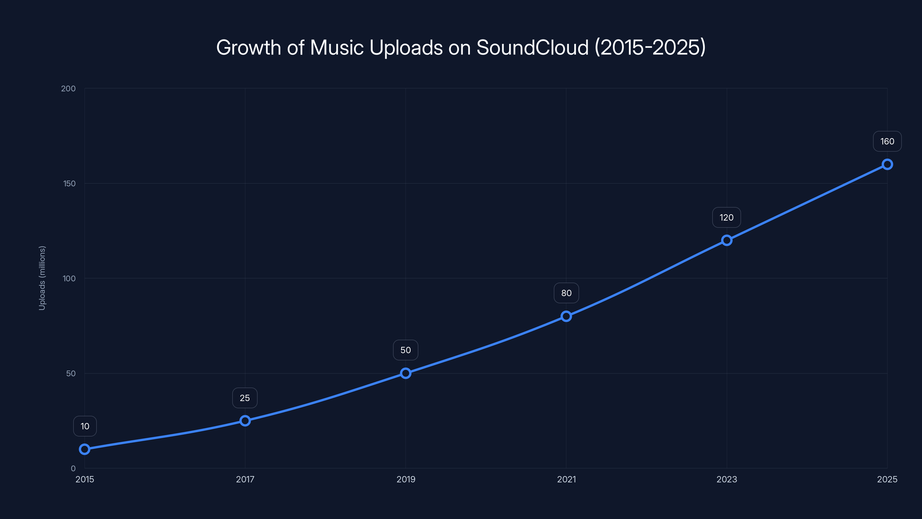 Growth of Music Uploads on SoundCloud (2015-2025)