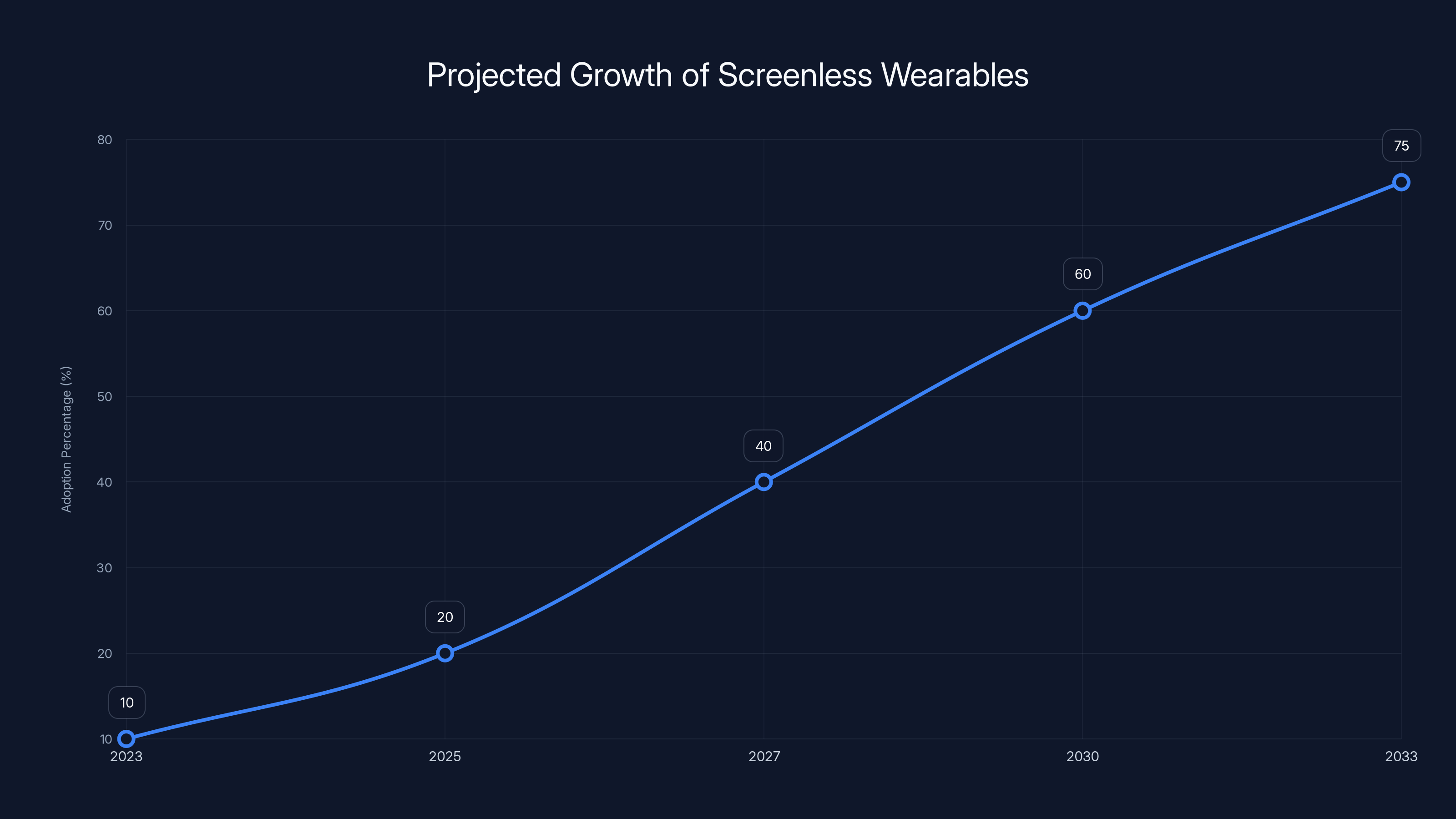 Projected Growth of Screenless Wearables