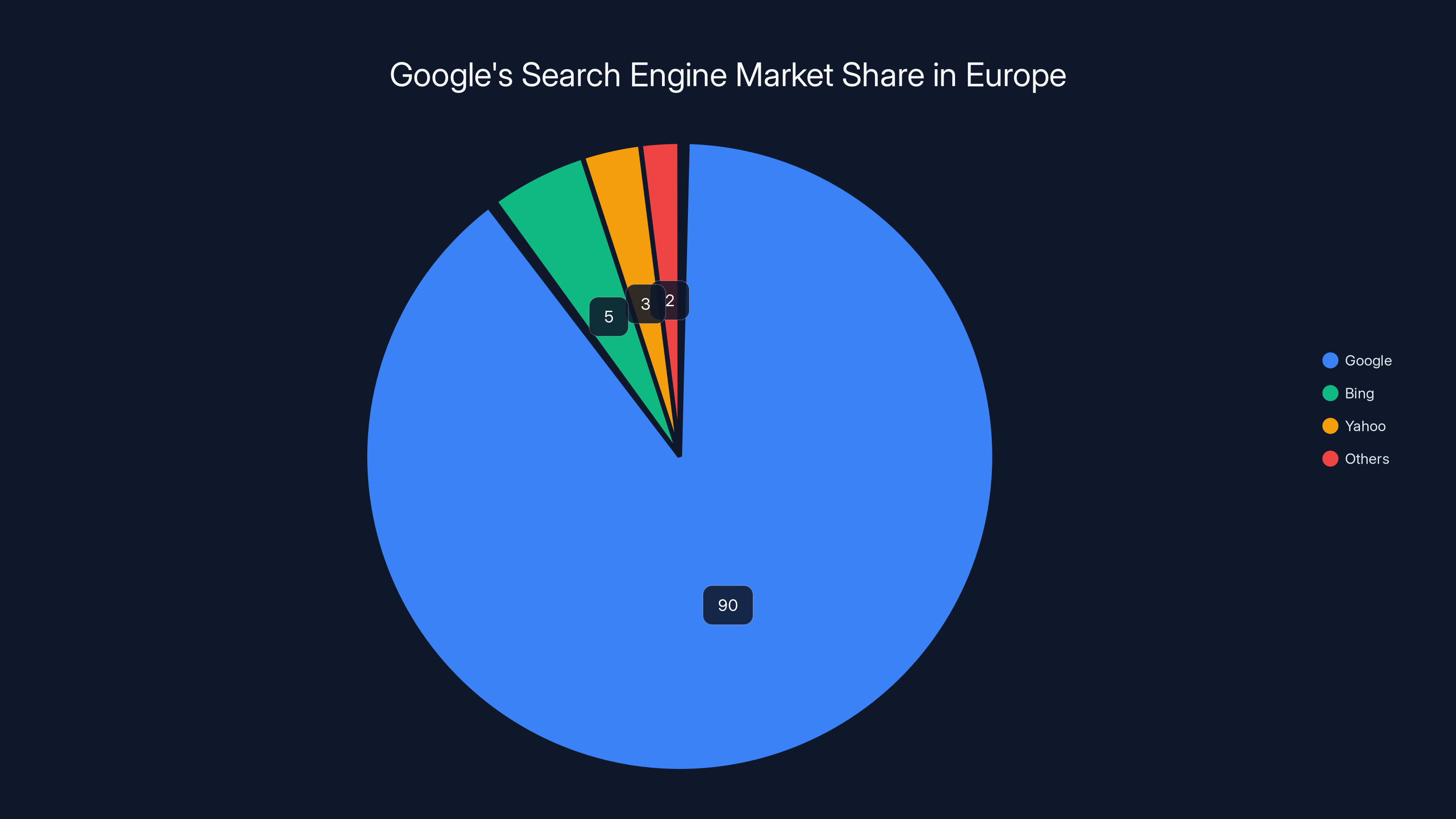 Google's Search Engine Market Share in Europe