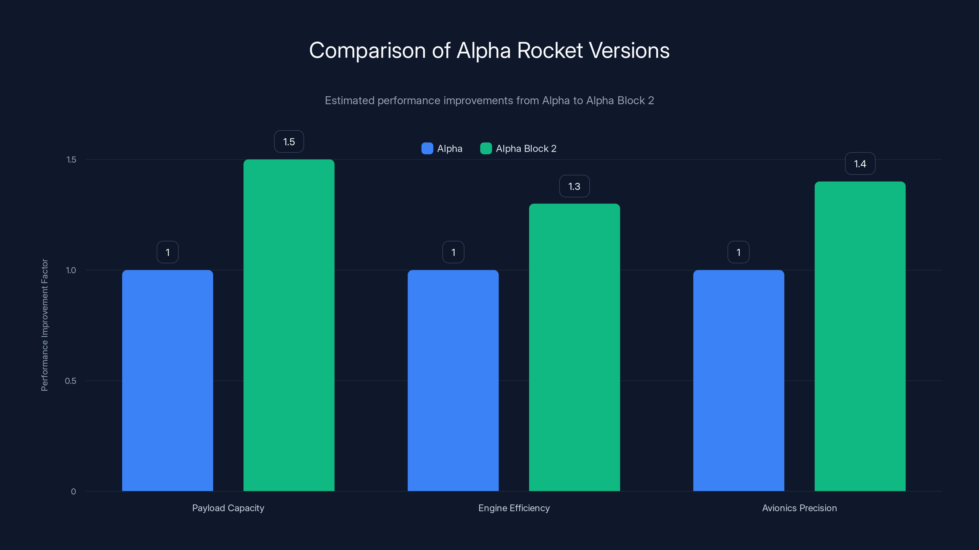 Comparison of Alpha Rocket Versions