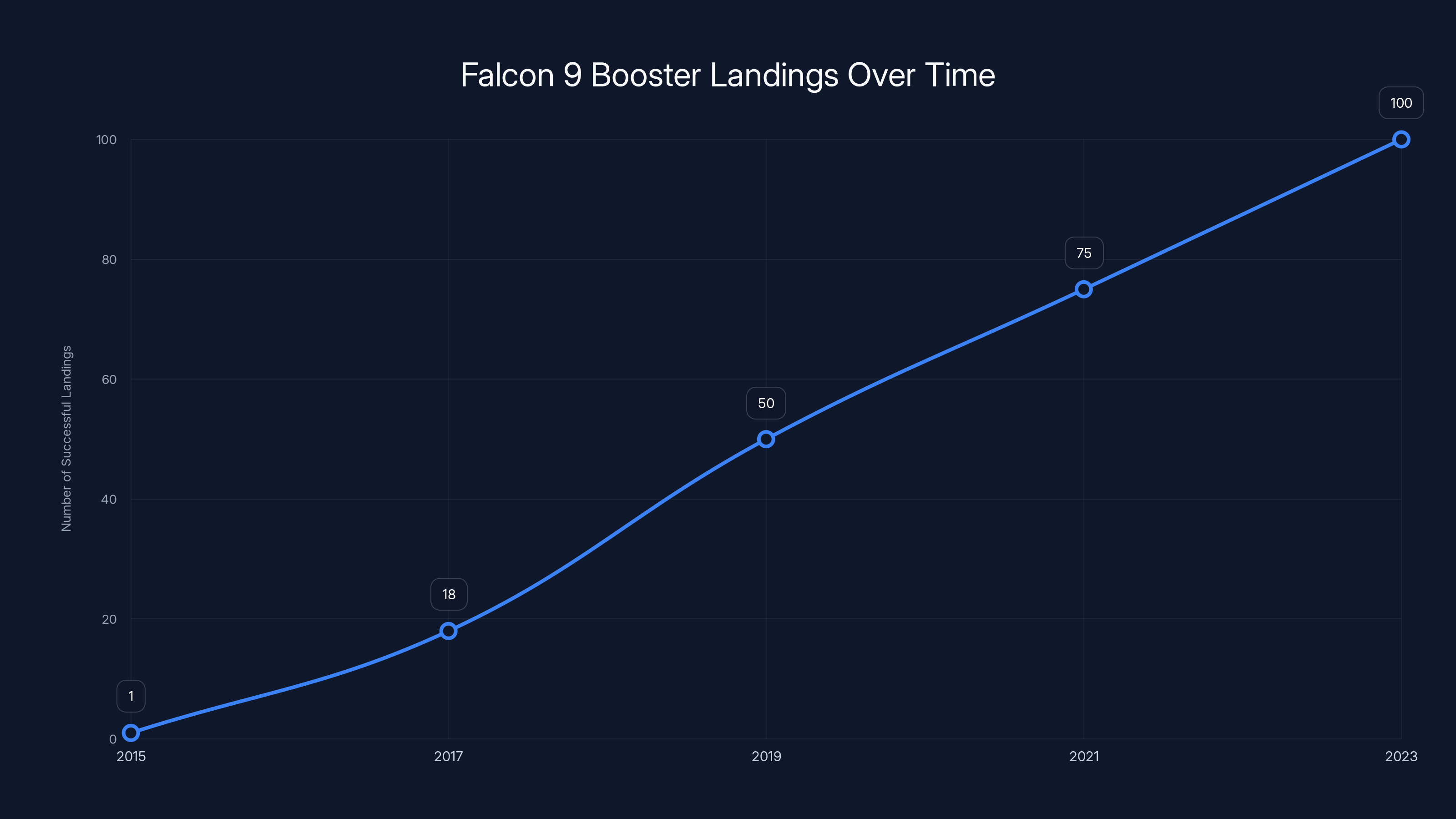 Falcon 9 Booster Landings Over Time