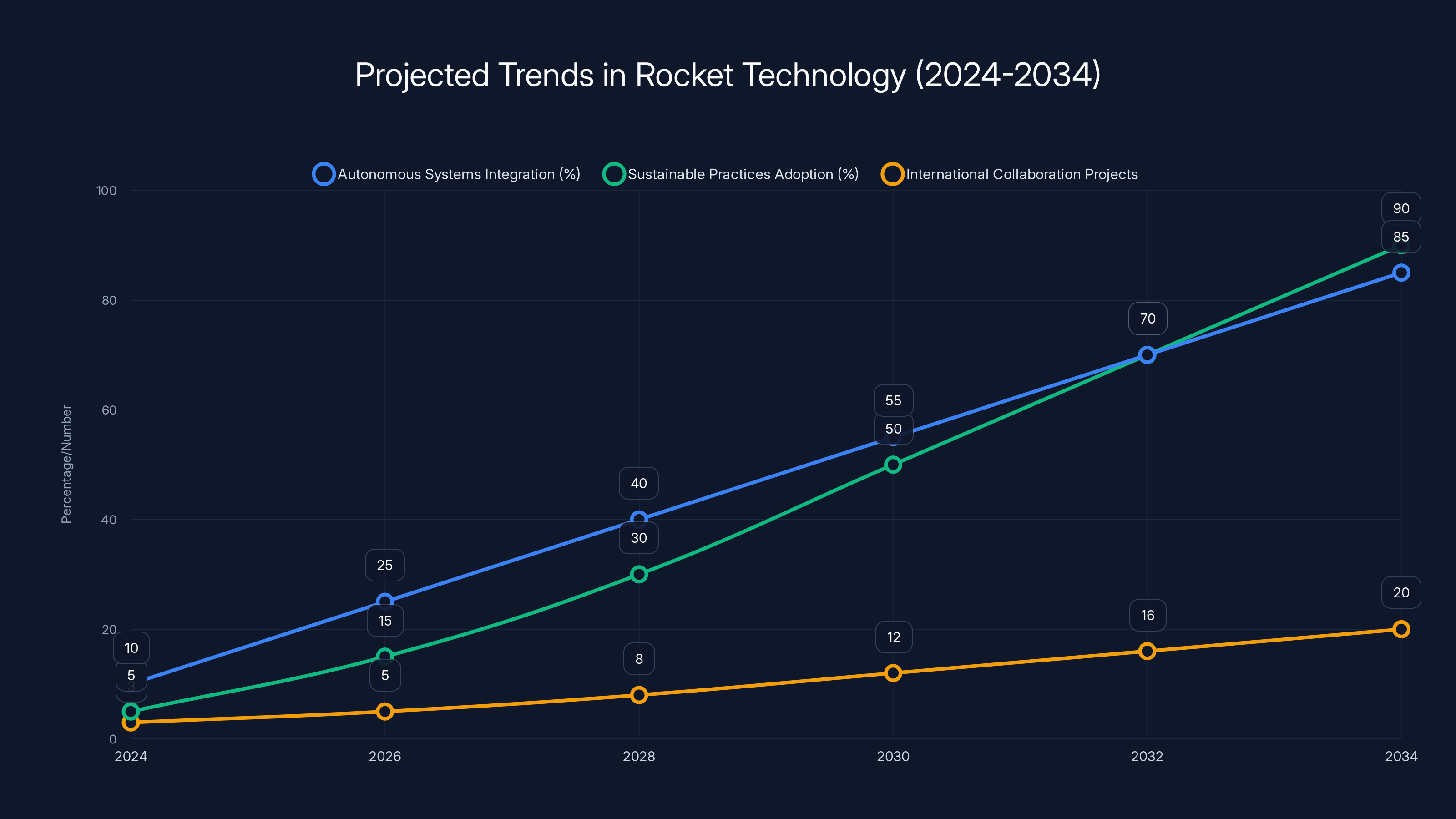 Projected Trends in Rocket Technology (2024-2034)