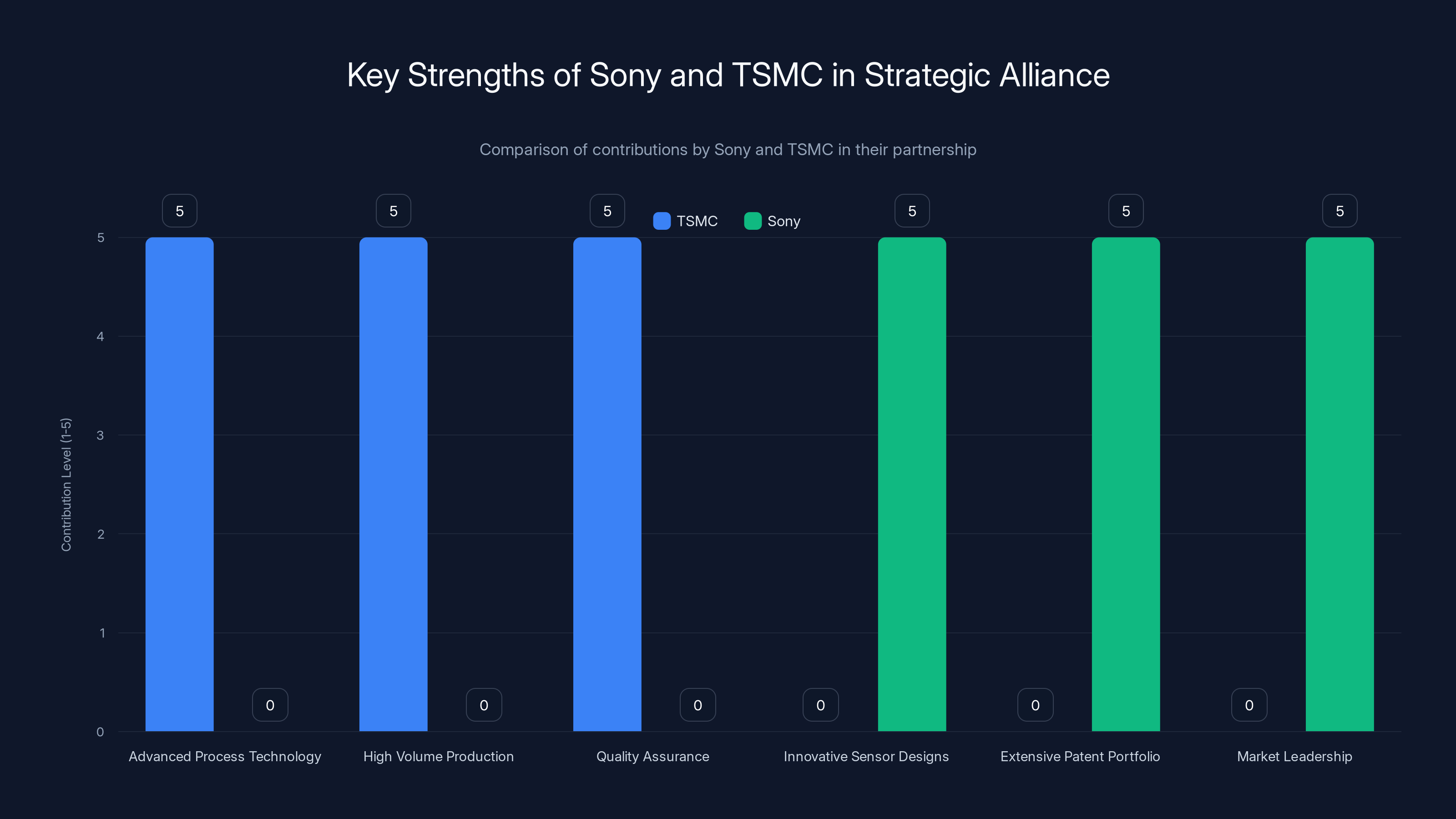 Key Strengths of Sony and TSMC in Strategic Alliance