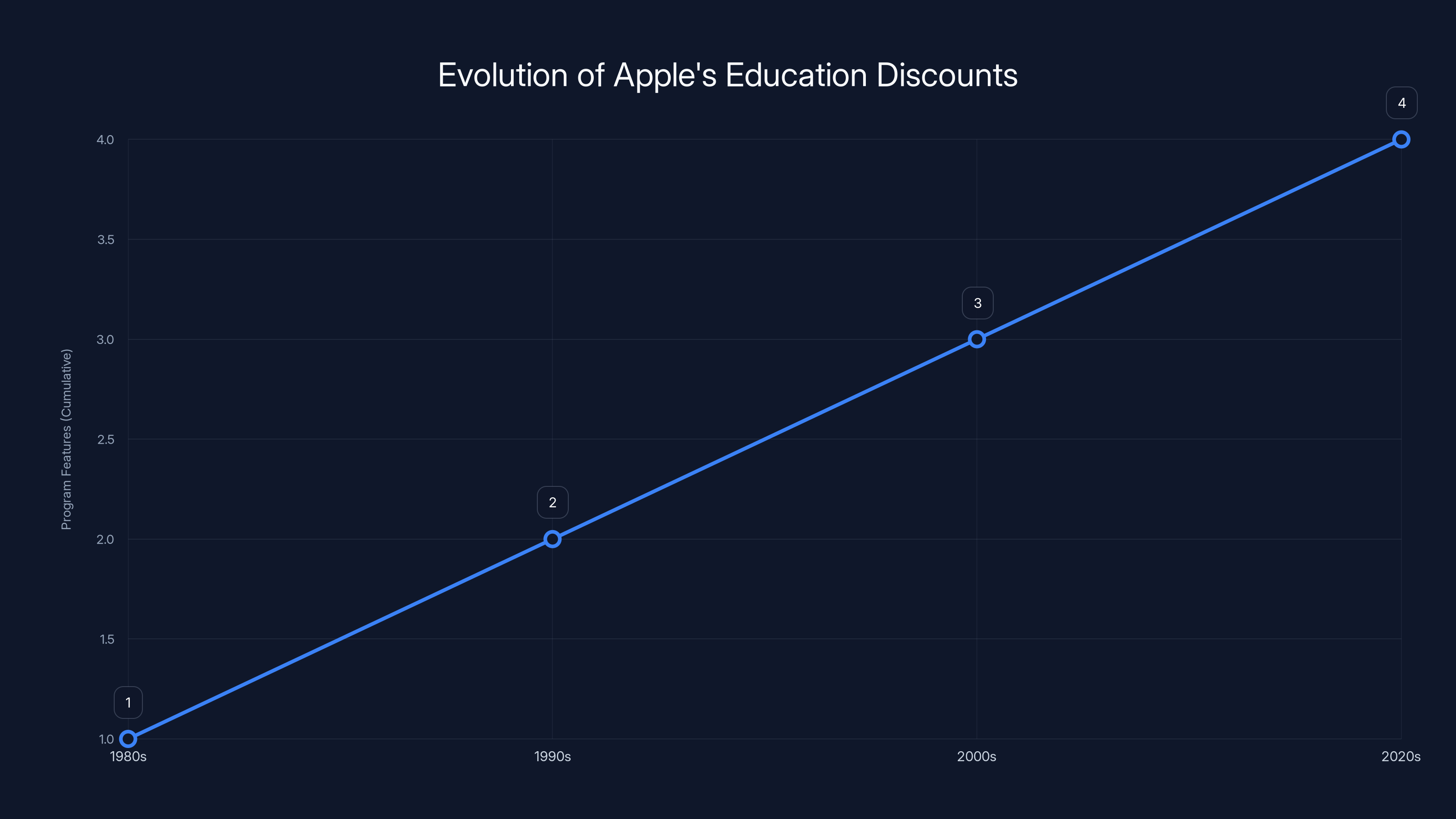 Evolution of Apple's Education Discounts