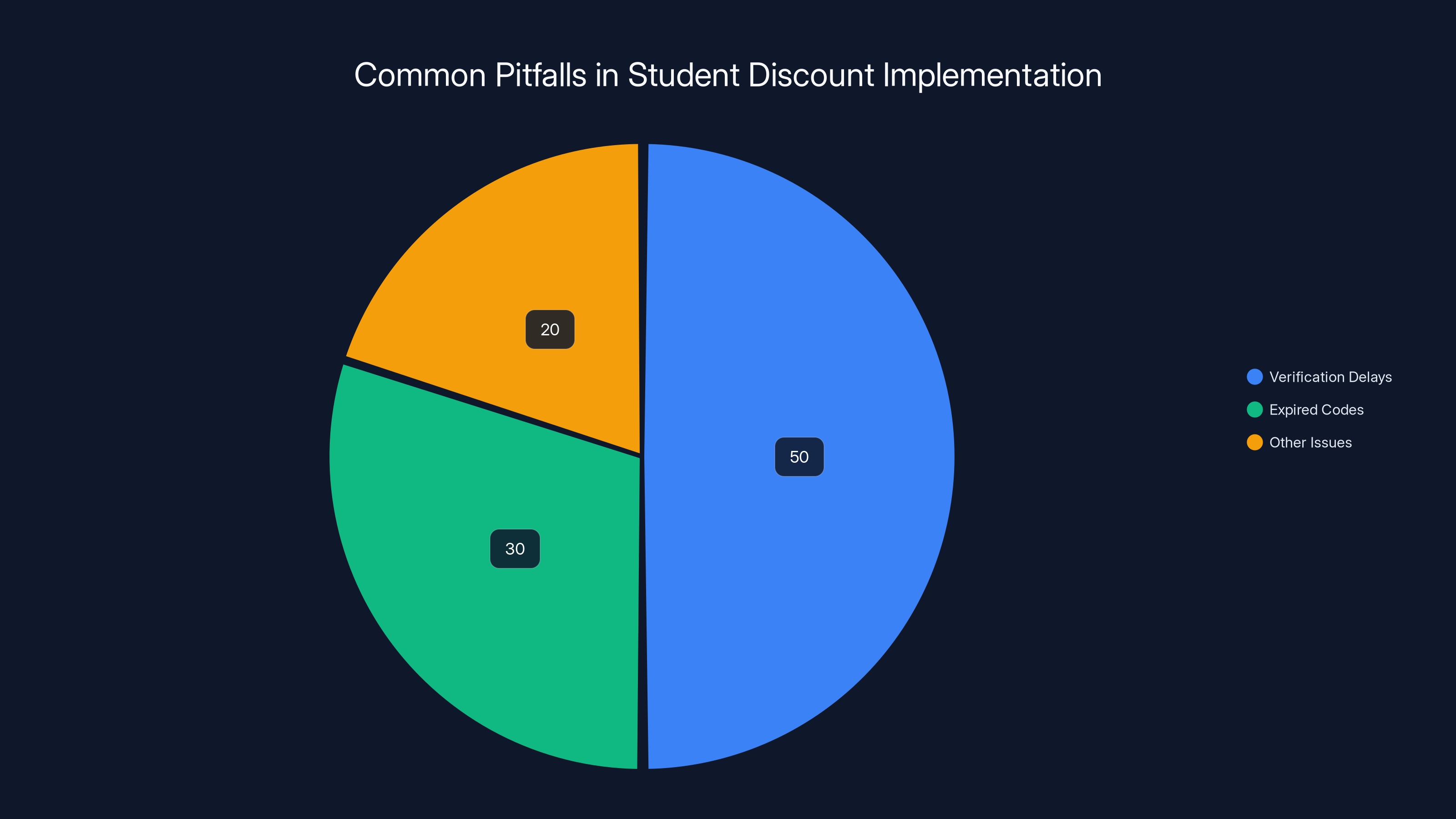 Common Pitfalls in Student Discount Implementation