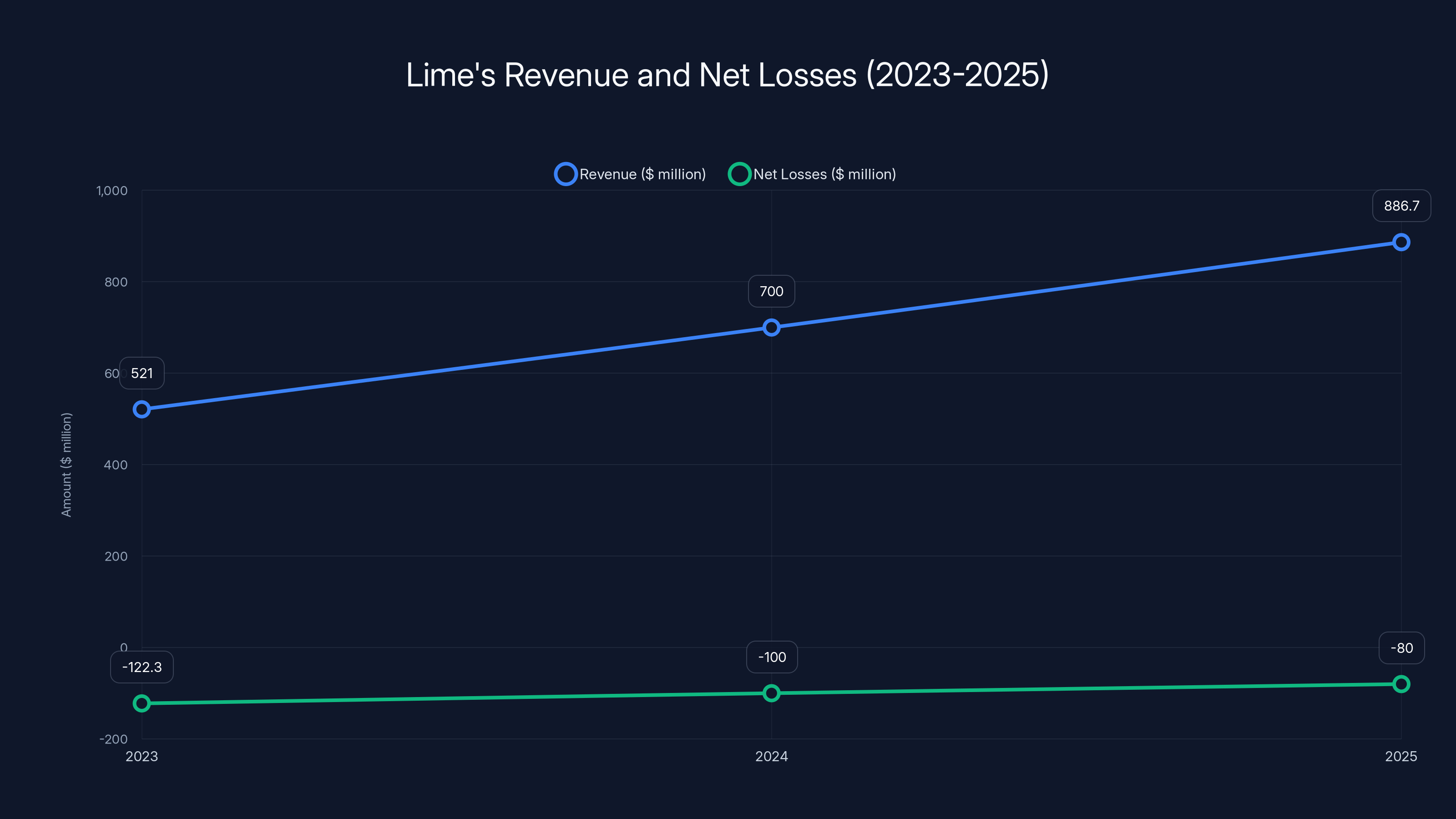 Lime's Revenue and Net Losses (2023-2025)