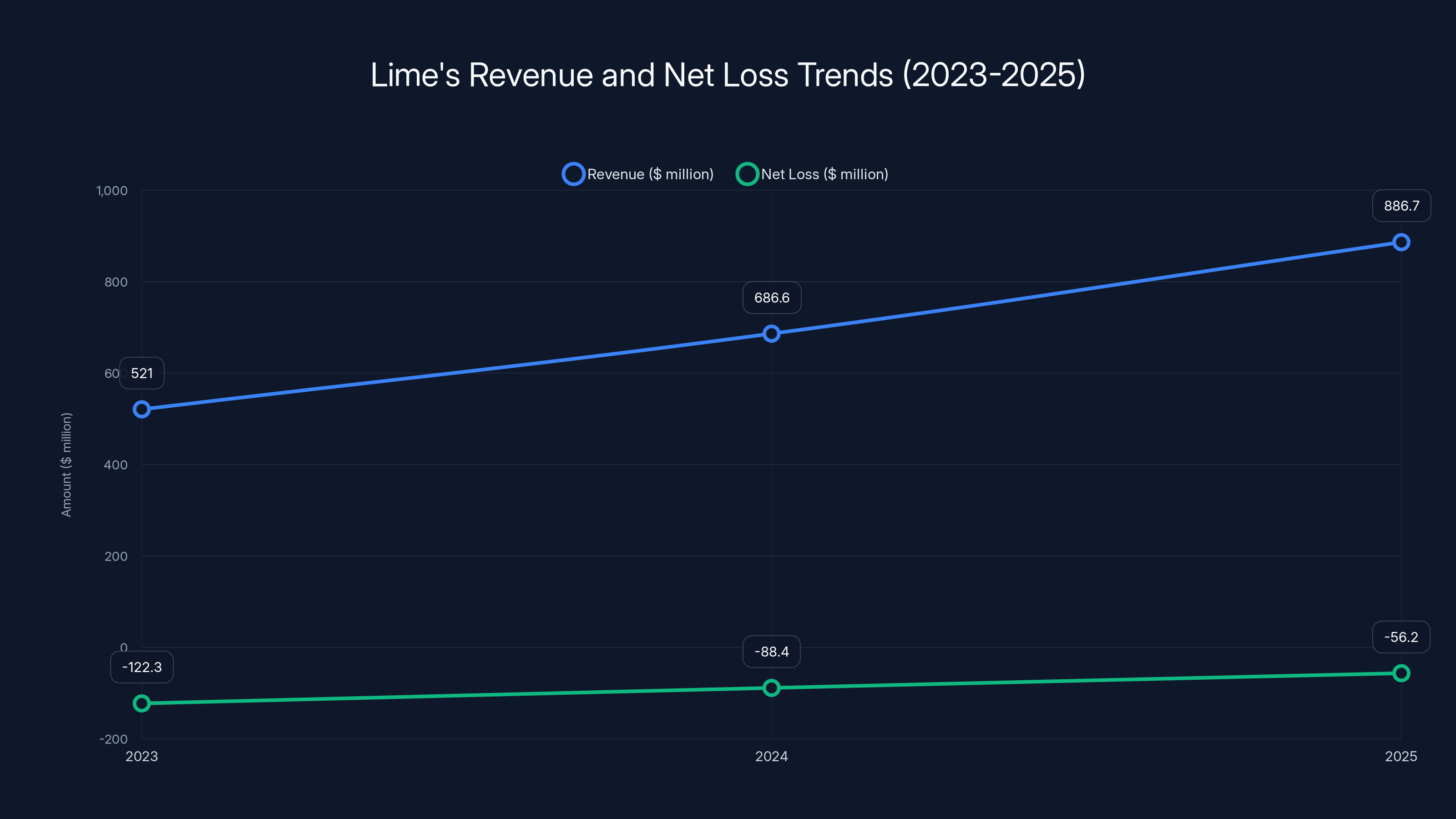 Lime's Revenue and Net Loss Trends (2023-2025)