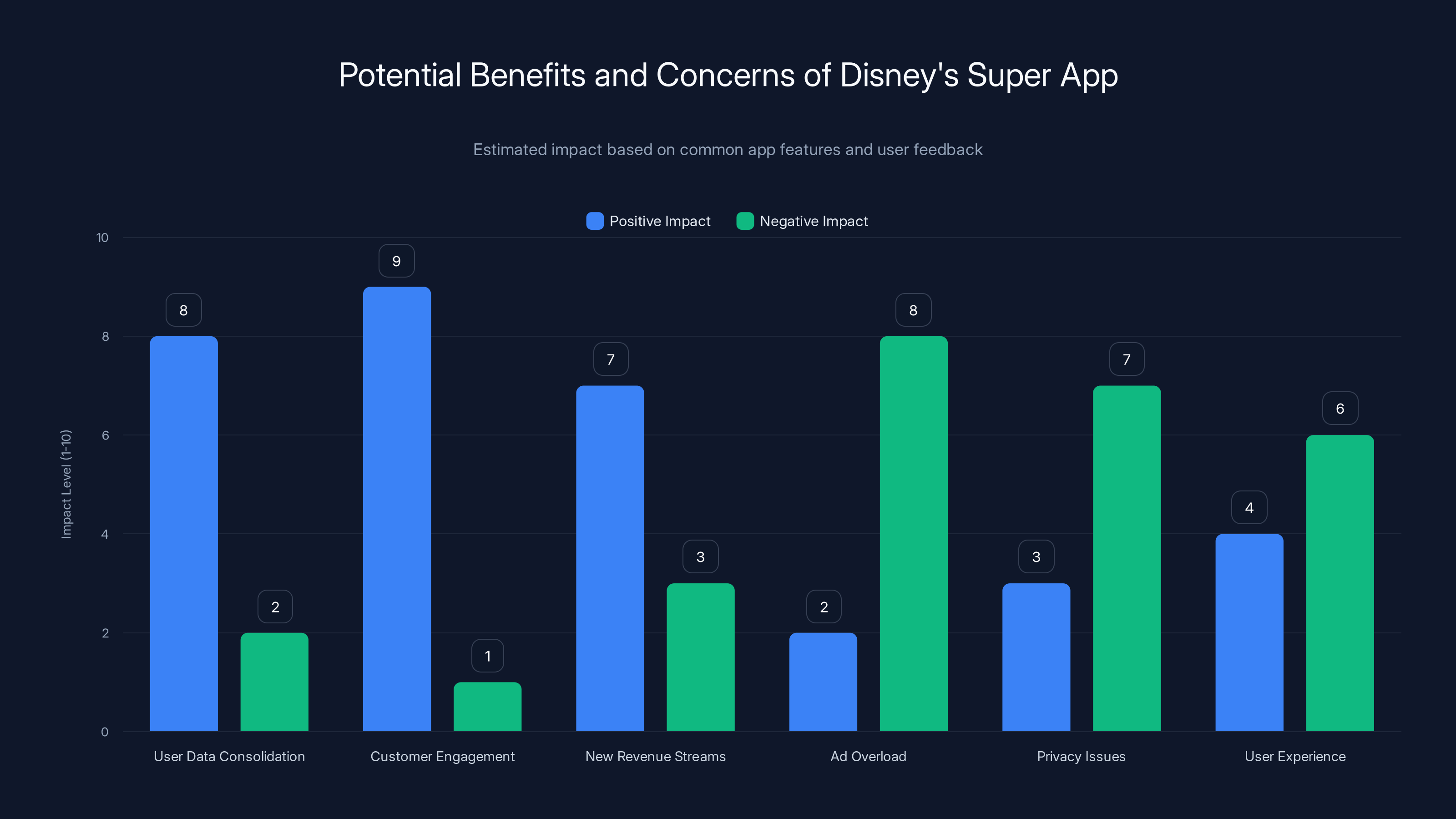 Potential Benefits and Concerns of Disney's Super App