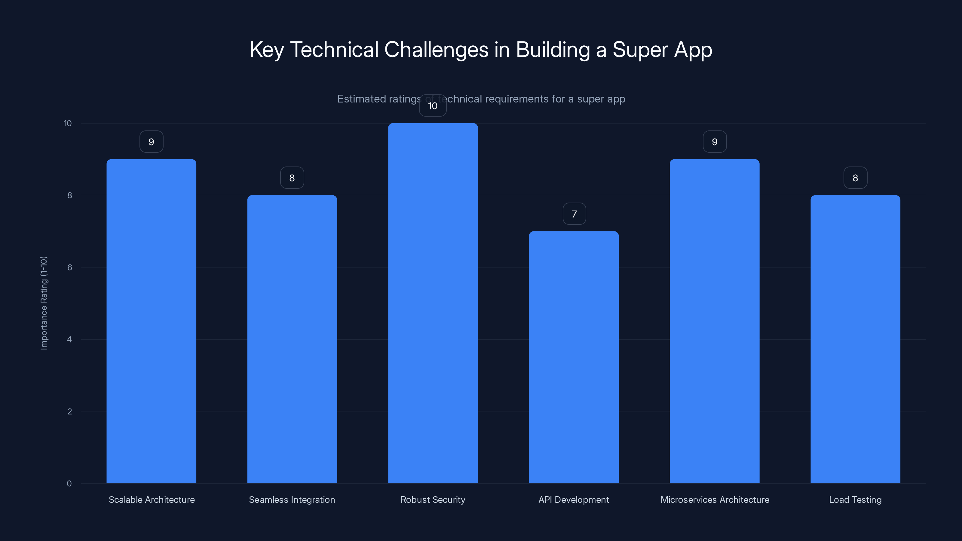 Key Technical Challenges in Building a Super App