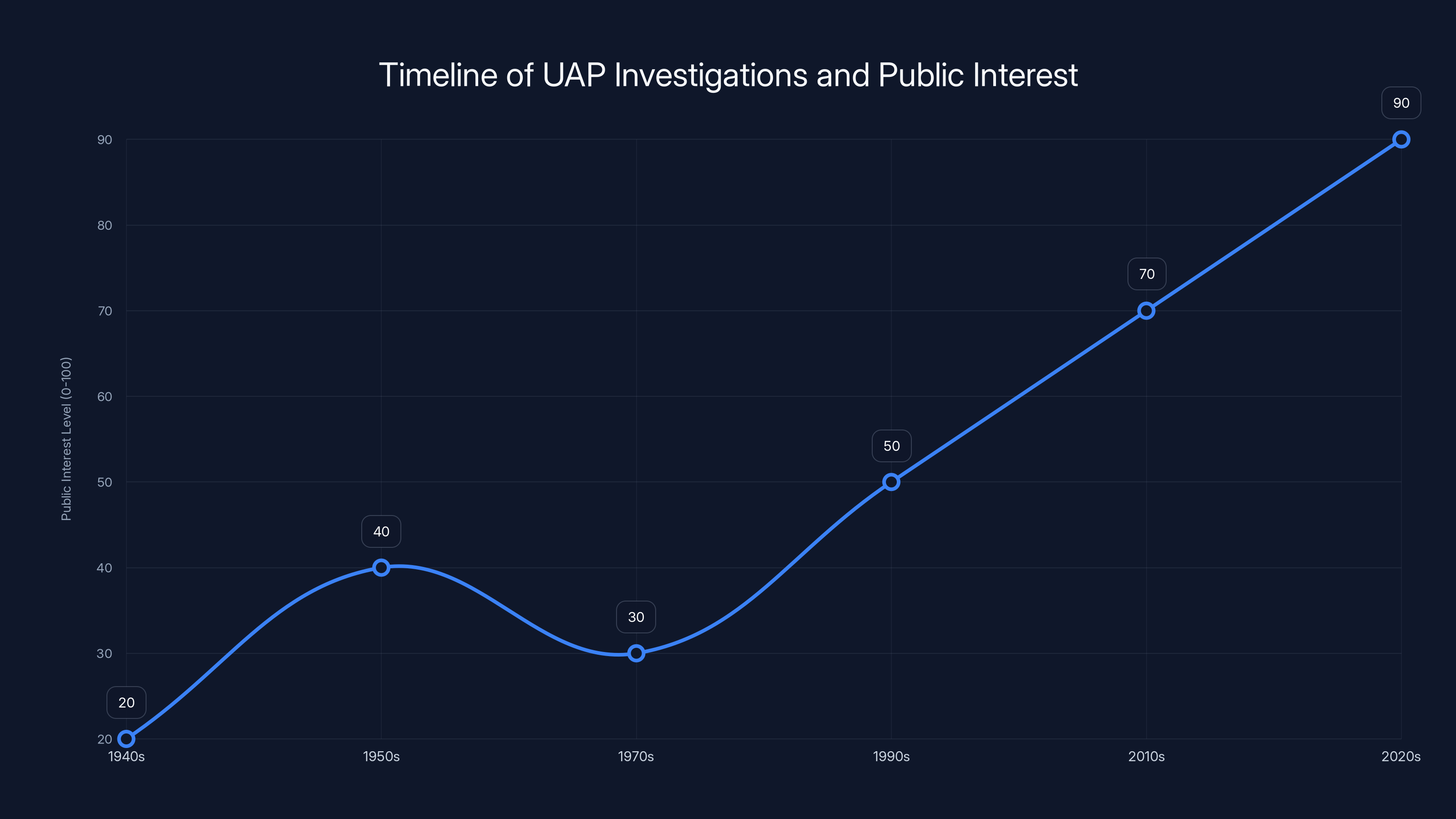 Timeline of UAP Investigations and Public Interest