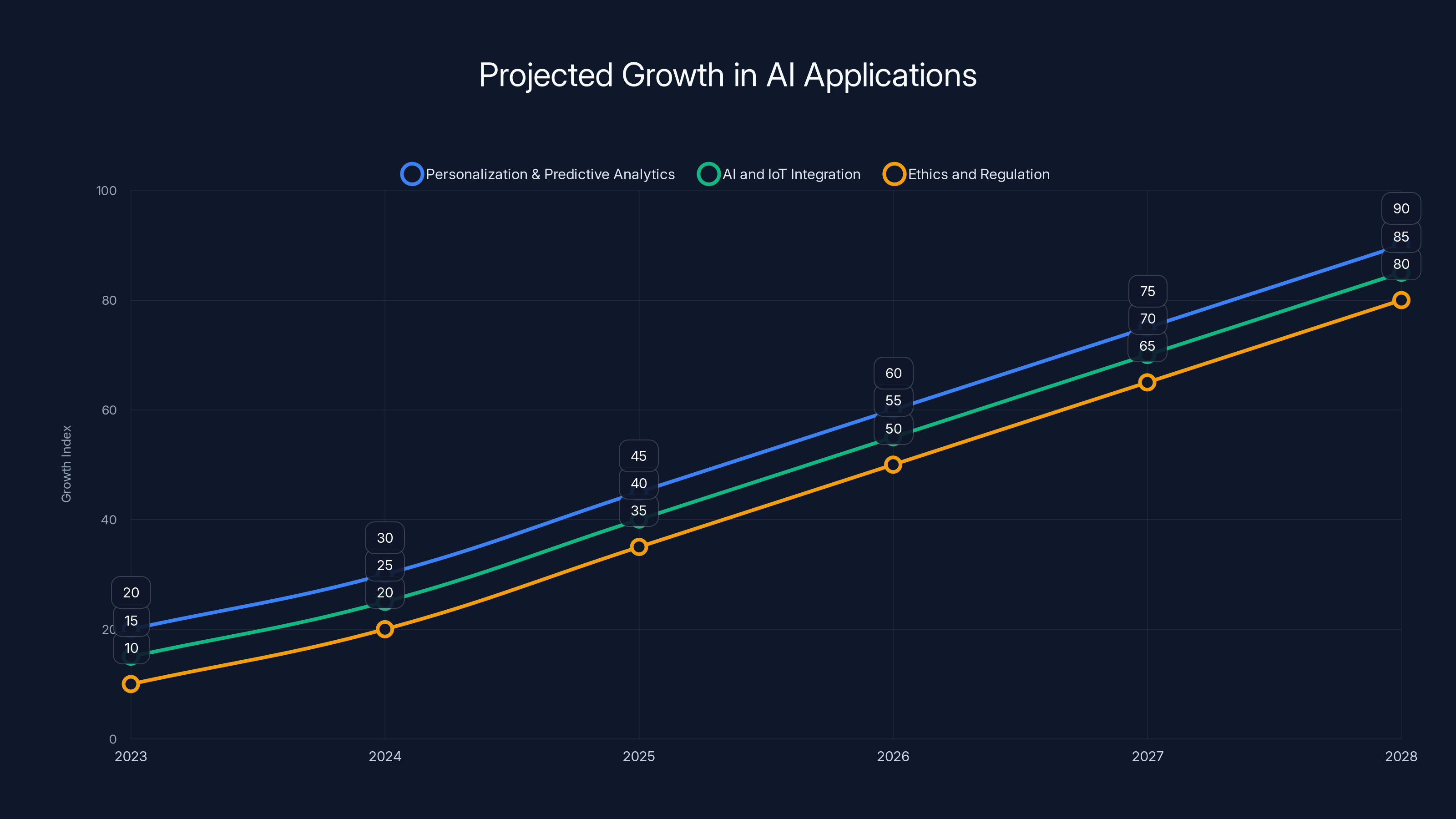 Projected Growth in AI Applications