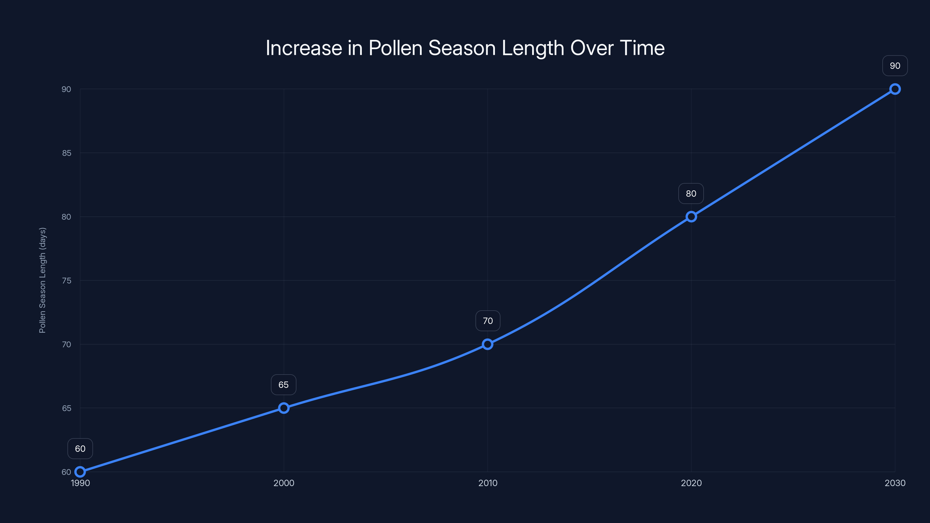 Increase in Pollen Season Length Over Time
