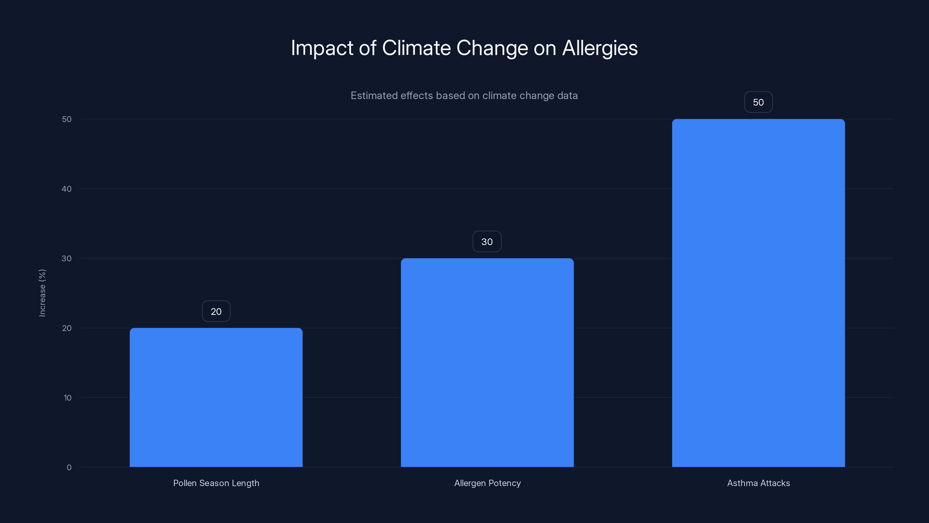 Impact of Climate Change on Allergies