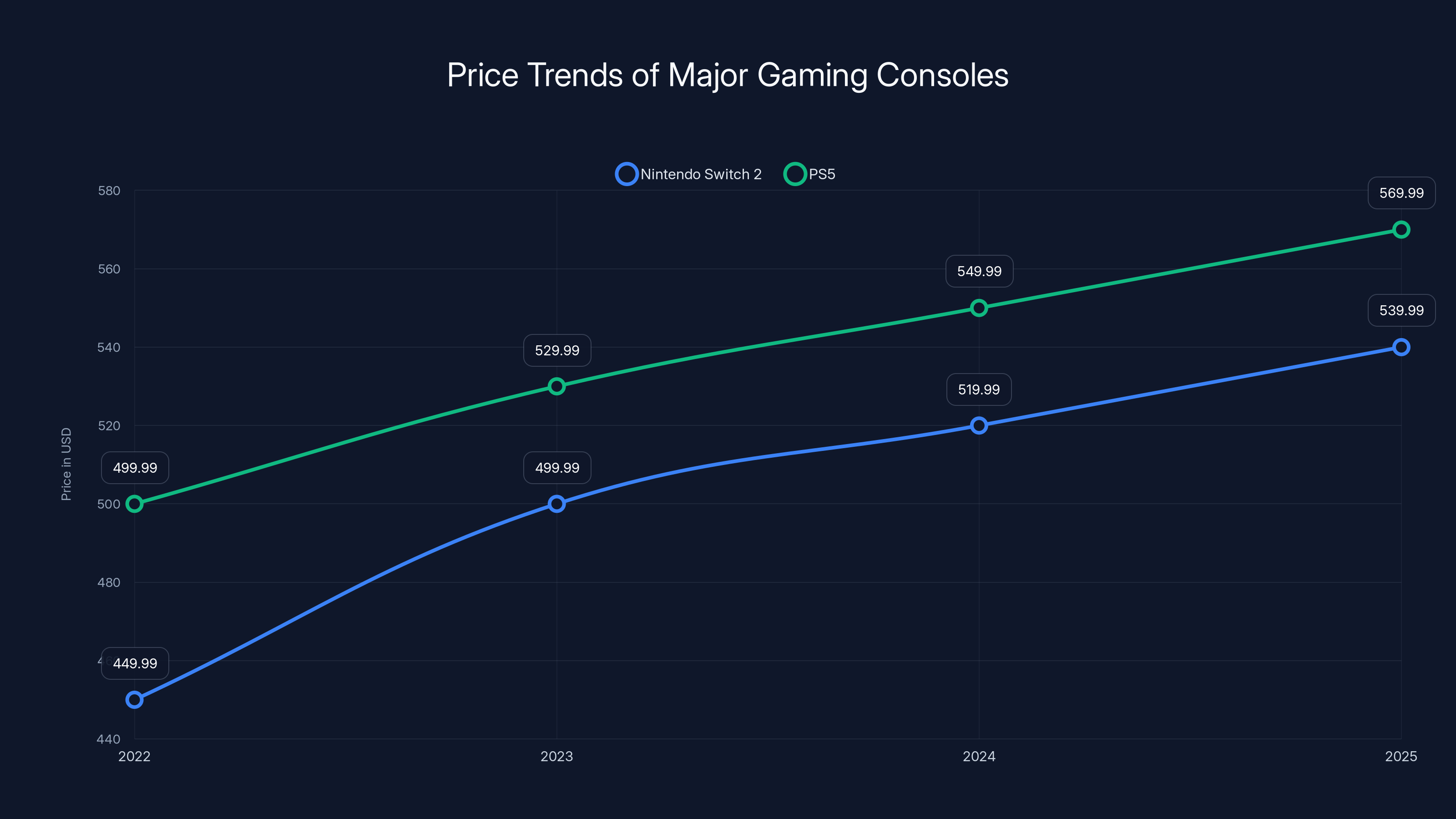 Price Trends of Major Gaming Consoles
