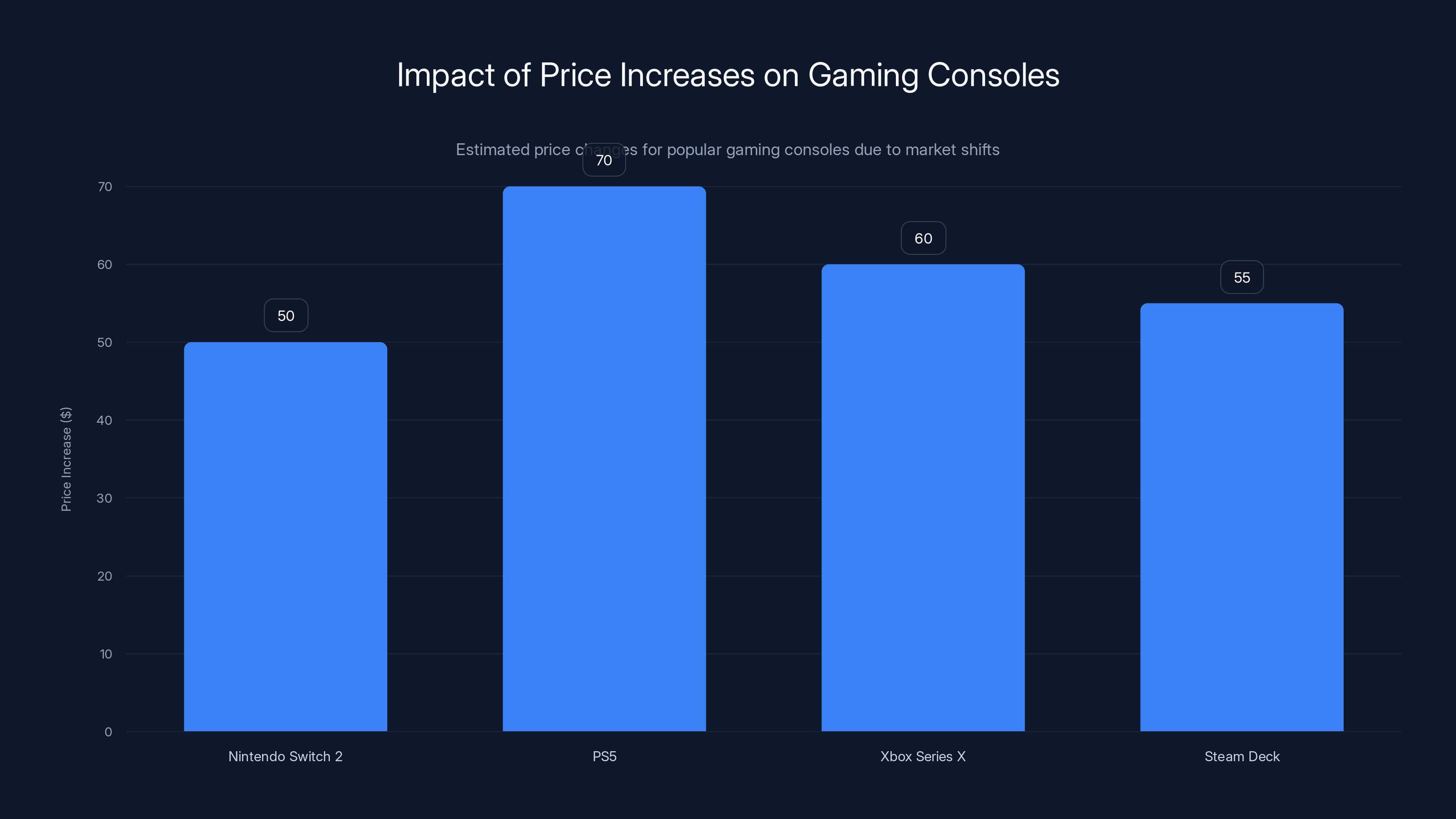 Impact of Price Increases on Gaming Consoles