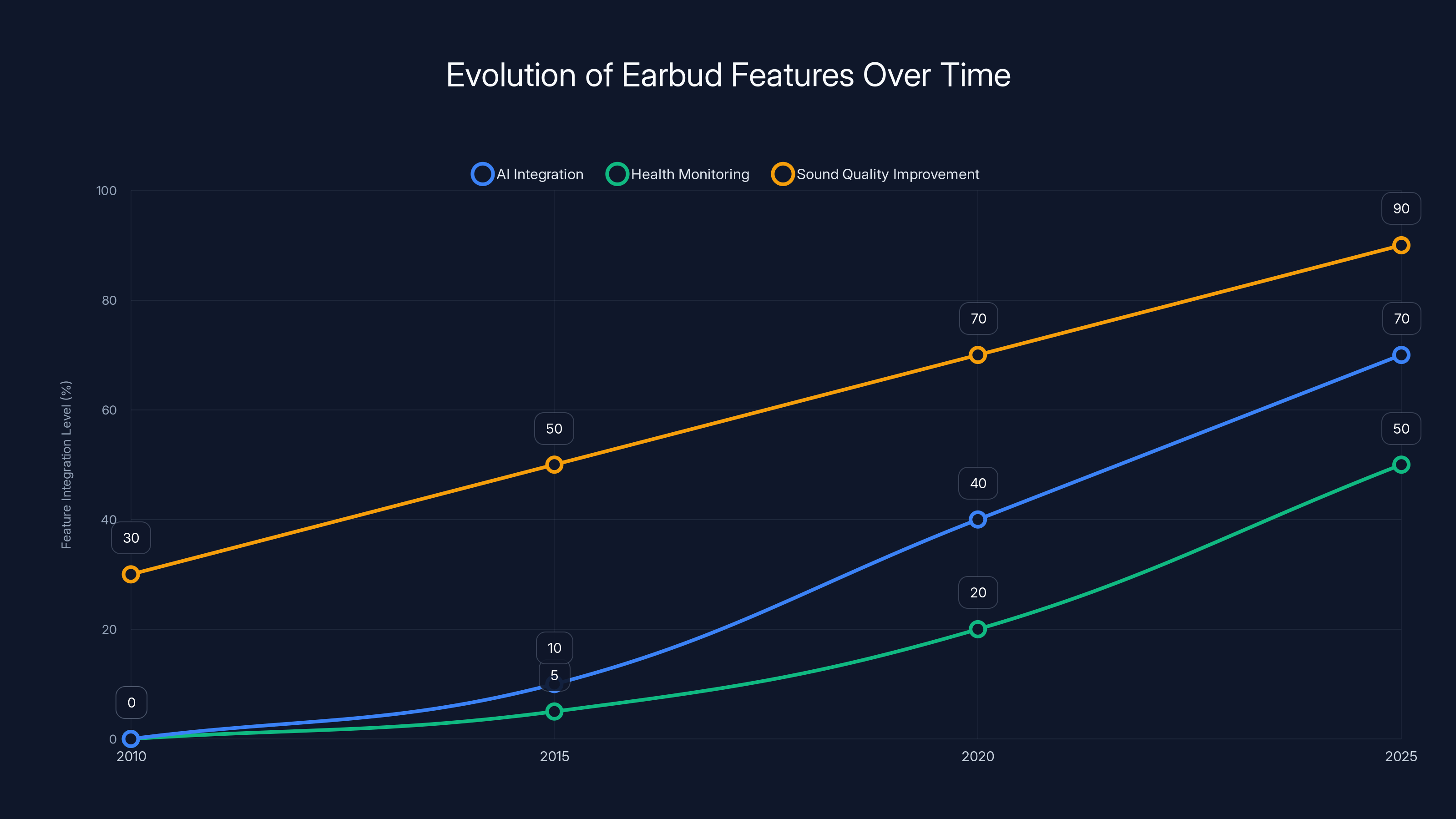 Evolution of Earbud Features Over Time