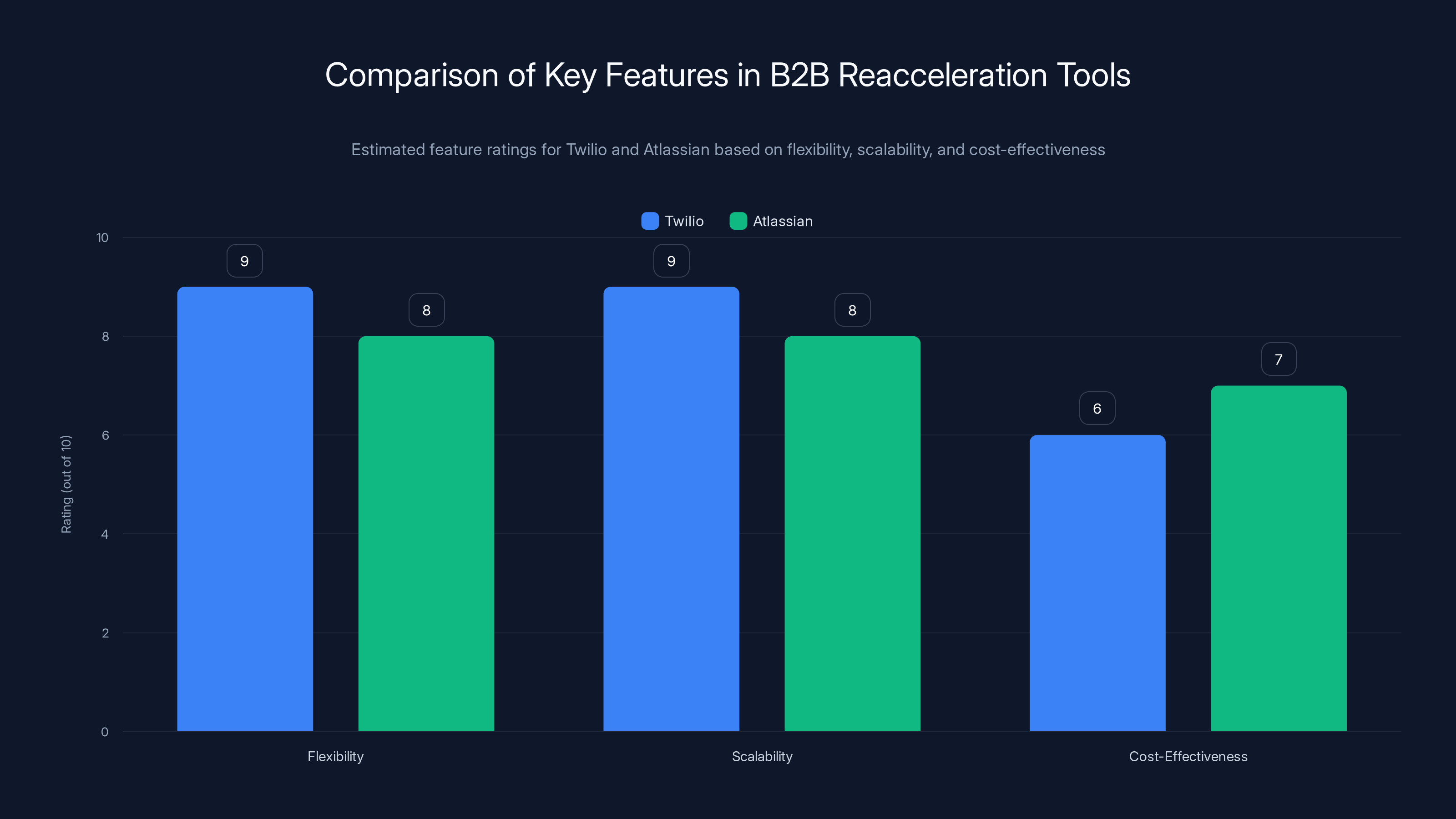 Comparison of Key Features in B2B Reacceleration Tools