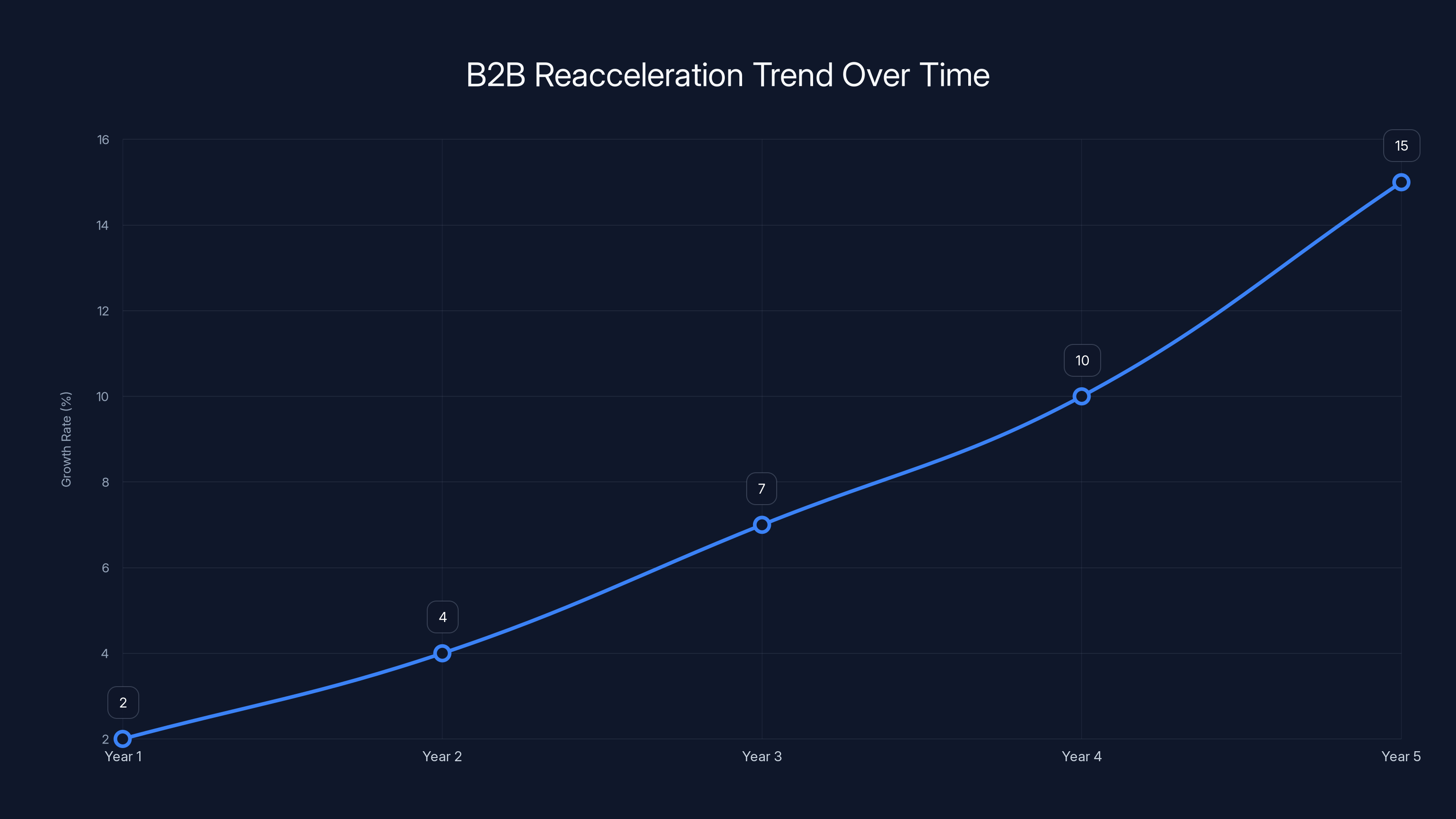 B2B Reacceleration Trend Over Time