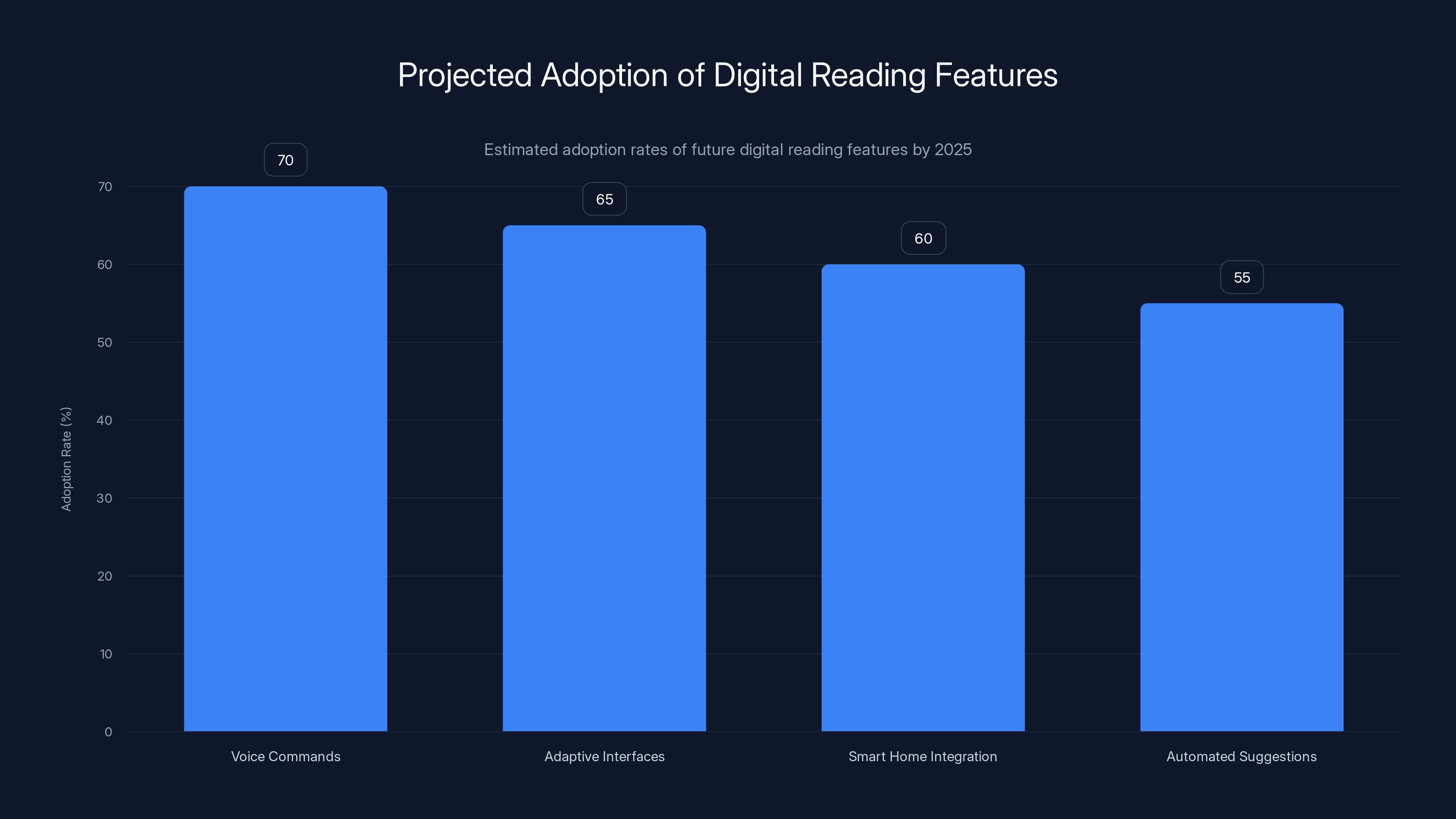 Projected Adoption of Digital Reading Features